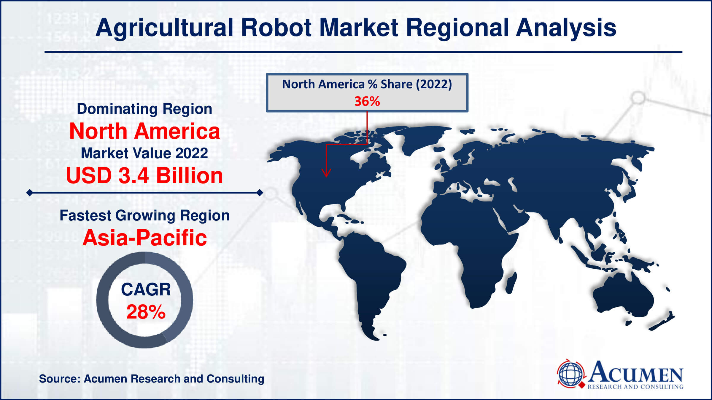 Agricultural Robot Market Share Agricultural Robot Market Drivers