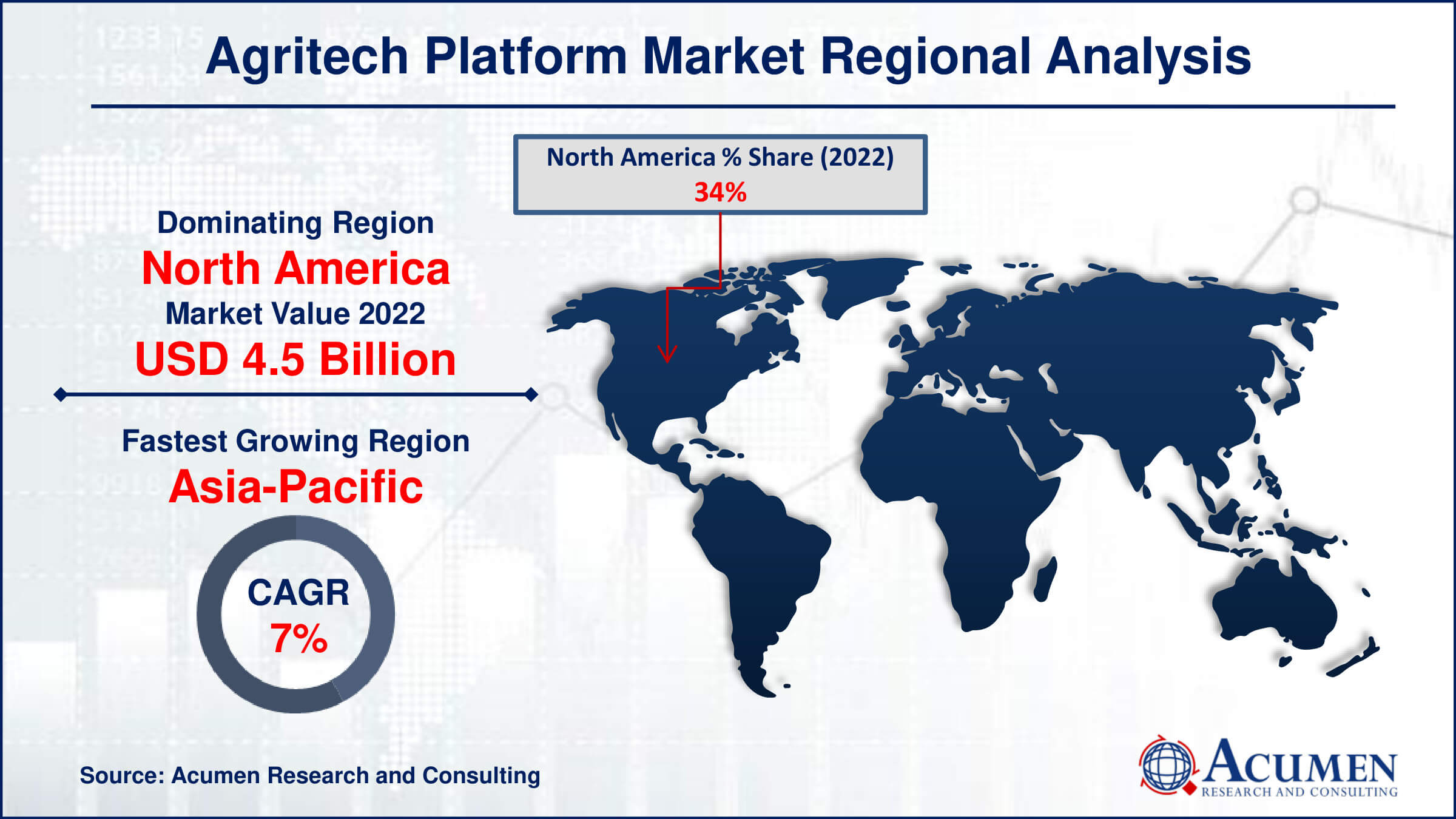 Agritech Platform Market Share Agritech Platform Market Drivers