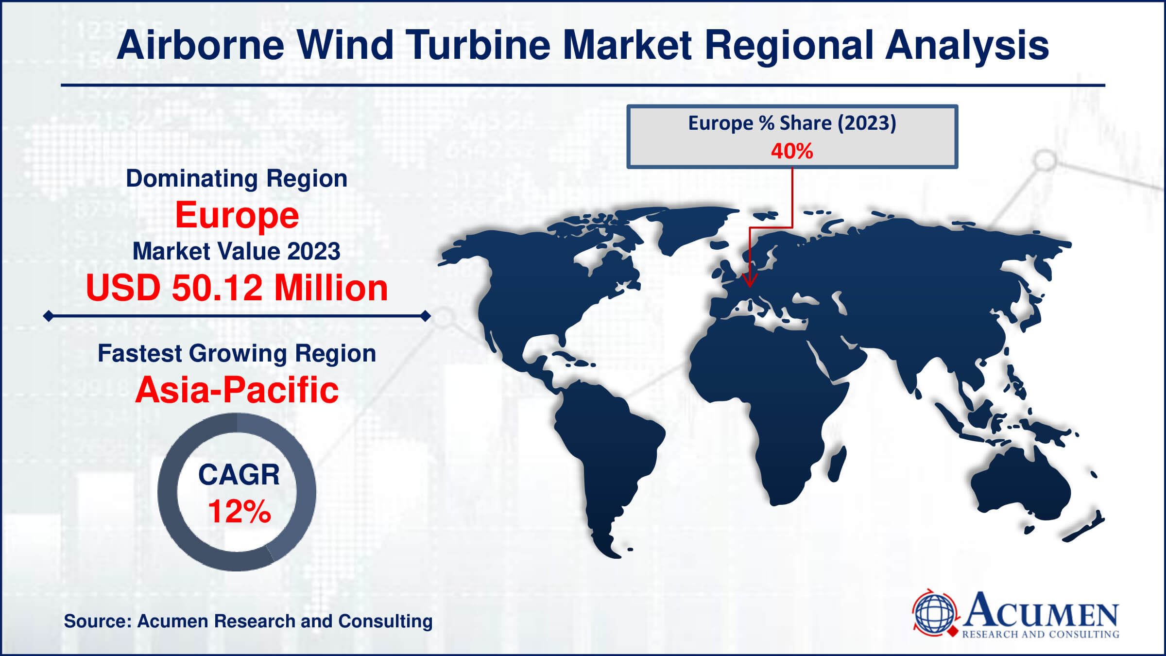Airborne Wind Turbine Market Share Airborne Wind Turbine Market Drivers