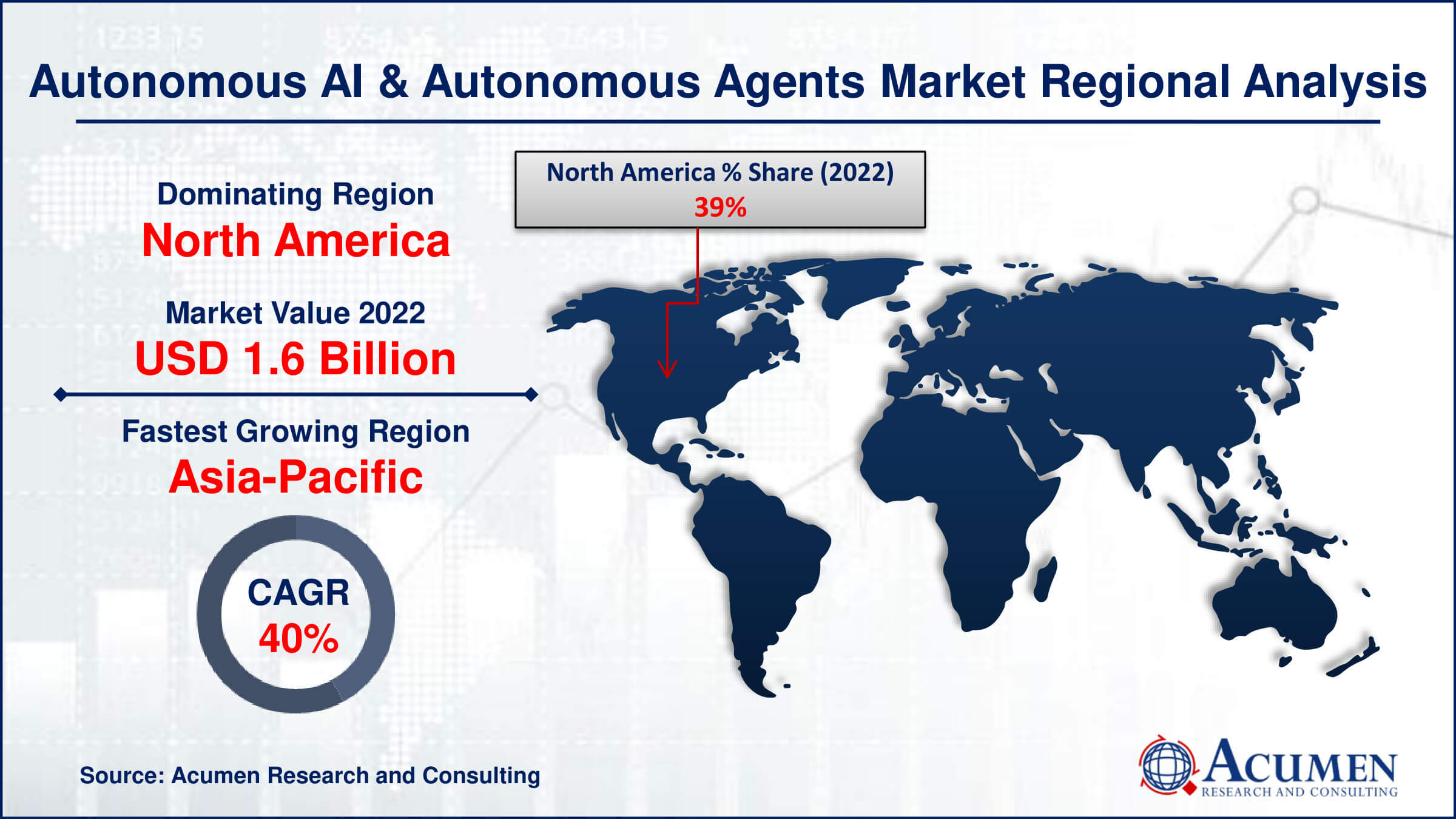 Autonomous AI and Autonomous Agents Market Share Autonomous AI and Autonomous Agents Market Drivers