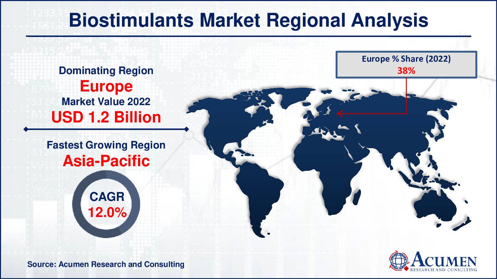 Biostimulants Market Share Biostimulants Market Drivers