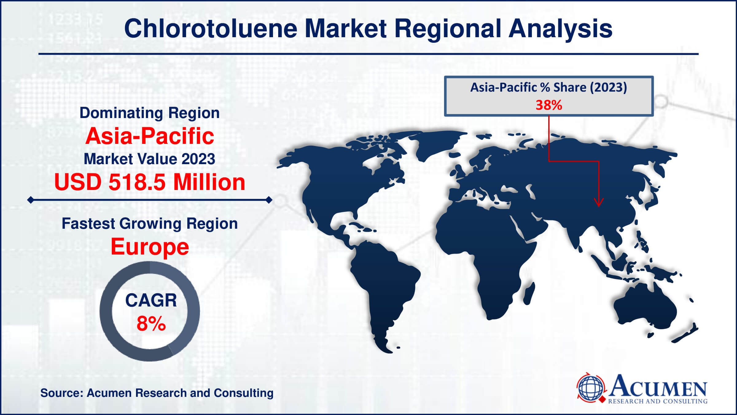 Chlorotoluene Market Share Chlorotoluene Market Drivers
