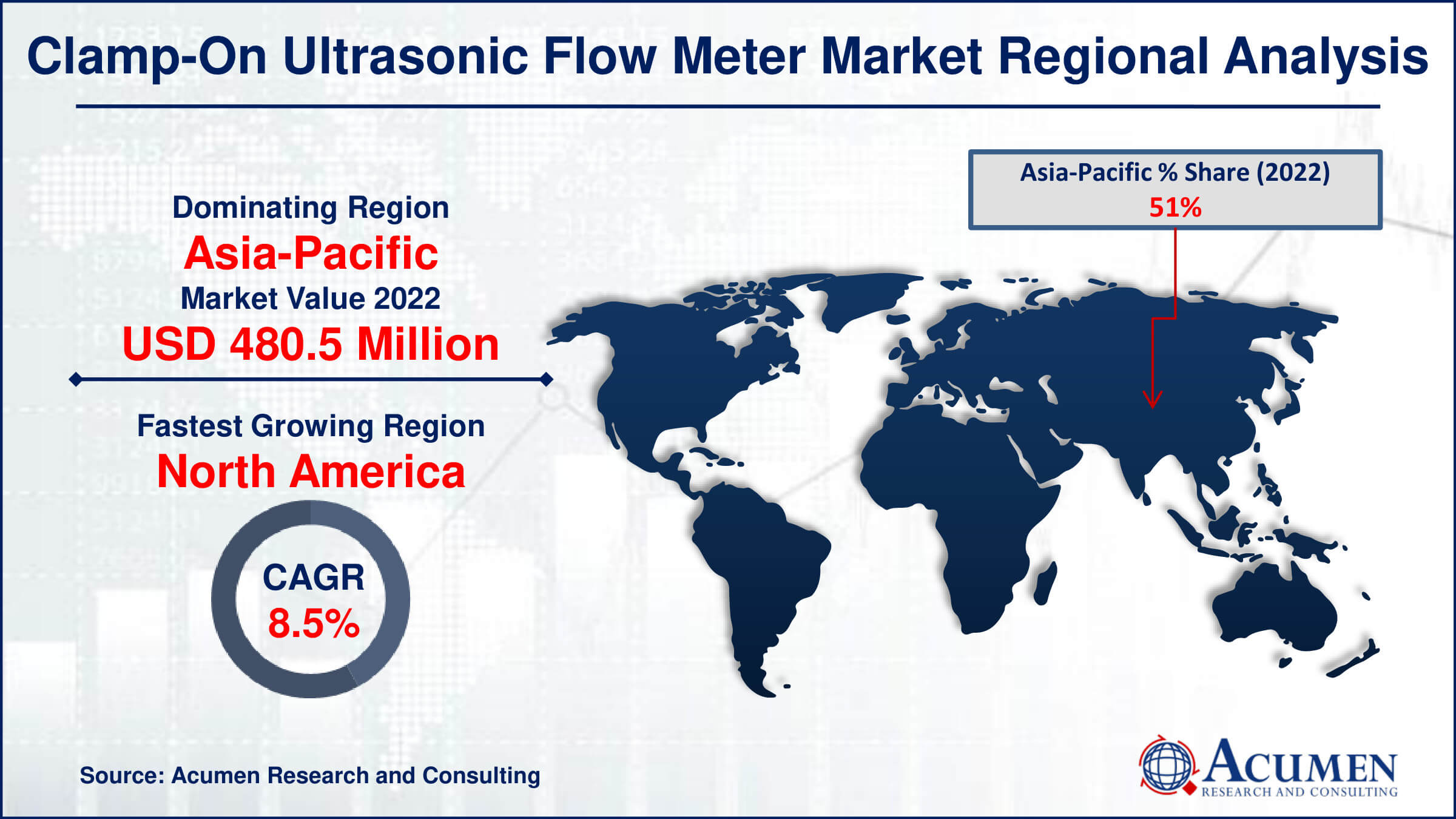 Clamp-On Ultrasonic Flow Meter Market Share Clamp-On Ultrasonic Flow Meter Market Drivers