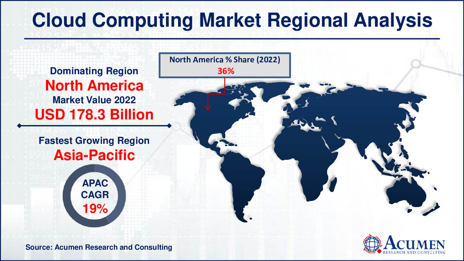 Cloud Computing Market Drivers