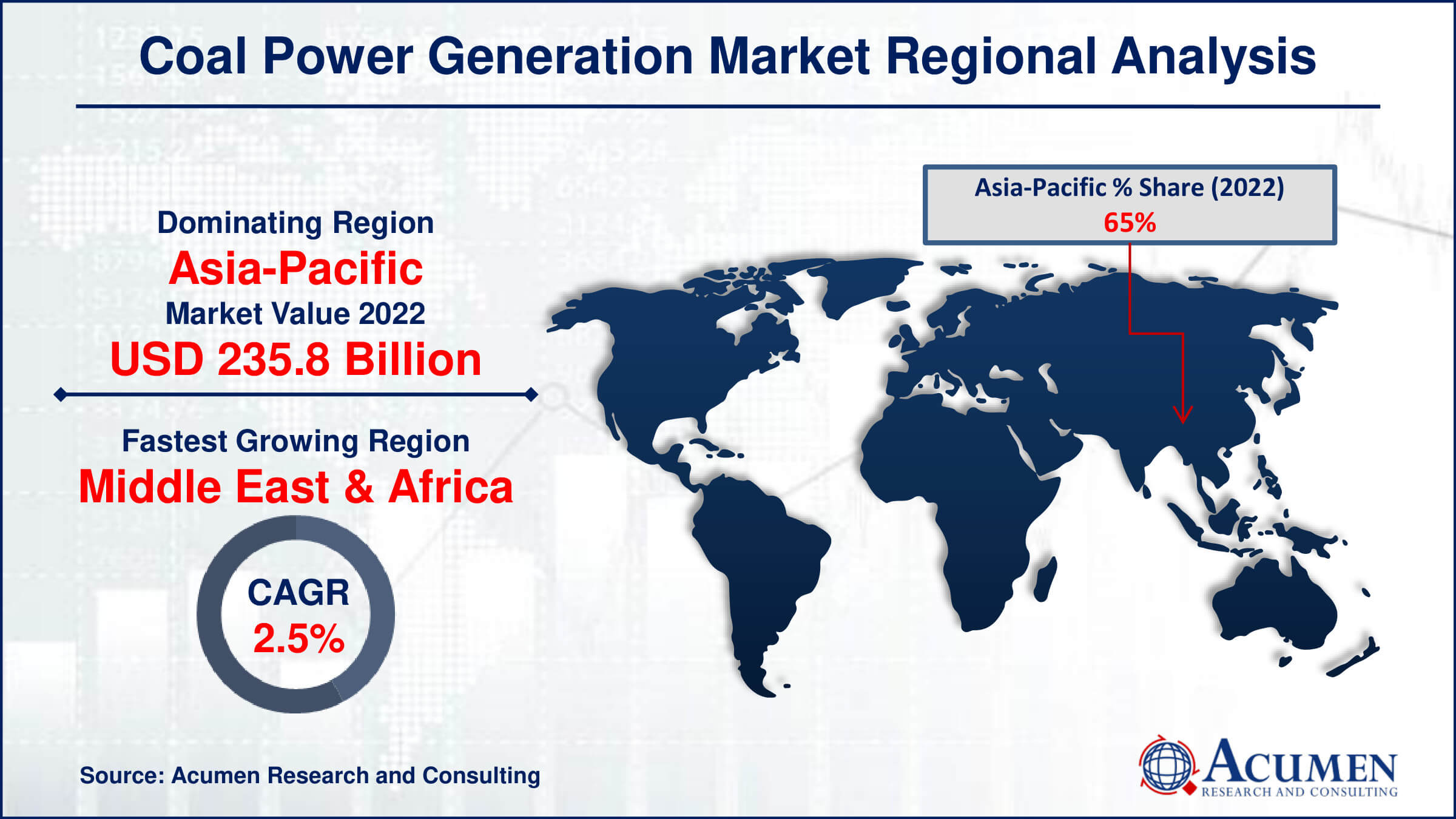 Coal Power Generation Market Share Coal Power Generation Market Drivers