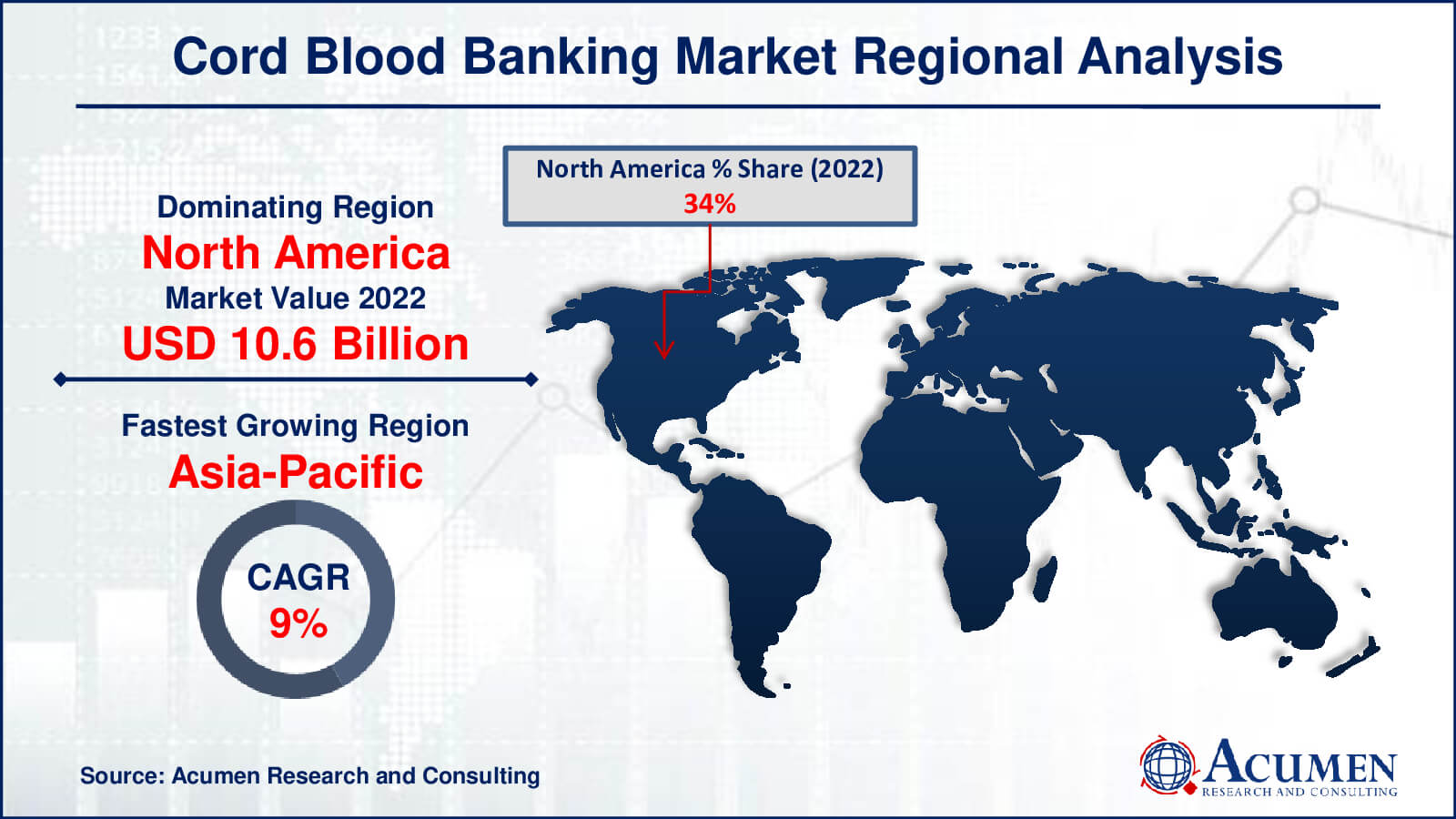 Cord Blood Banking Market Share Cord Blood Banking Market Drivers