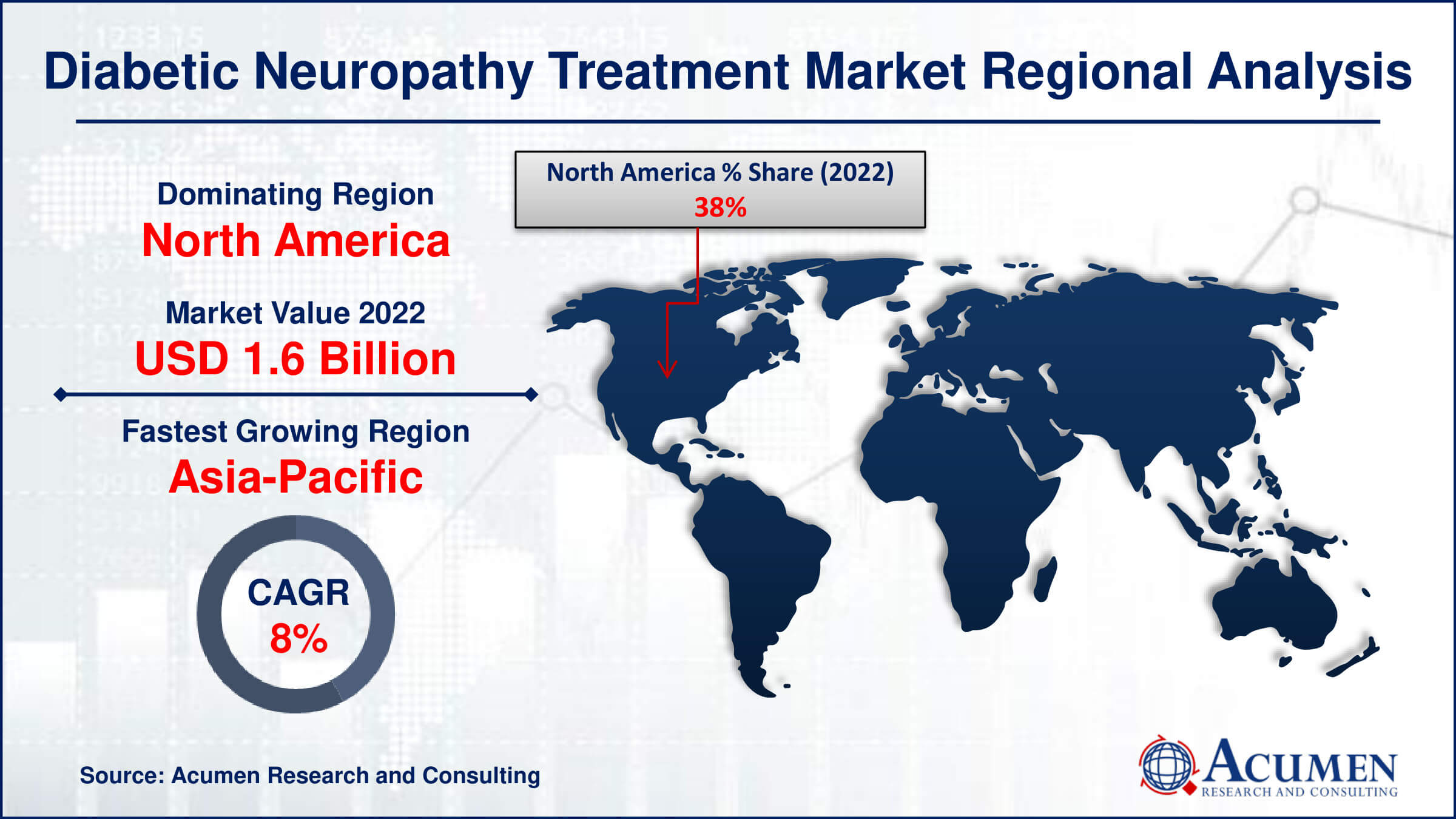 Diabetic Neuropathy Treatment Market Share Diabetic Neuropathy Treatment Market Drivers