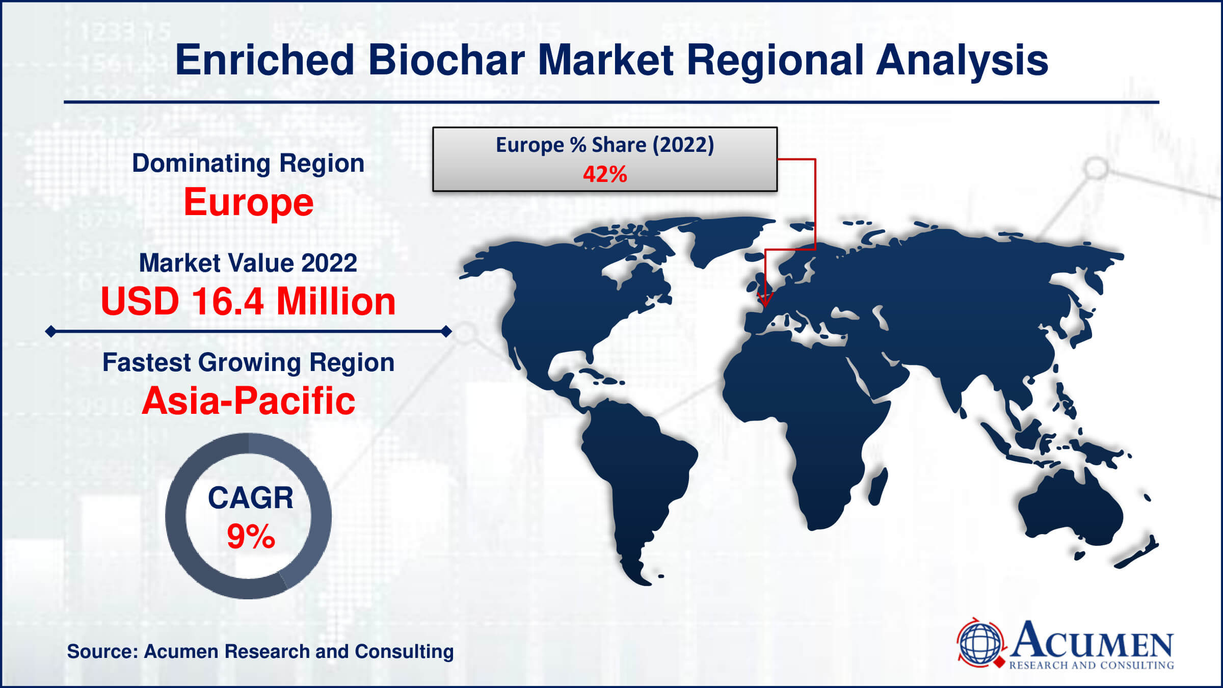 Enriched Biochar Market Share Enriched Biochar Market Drivers