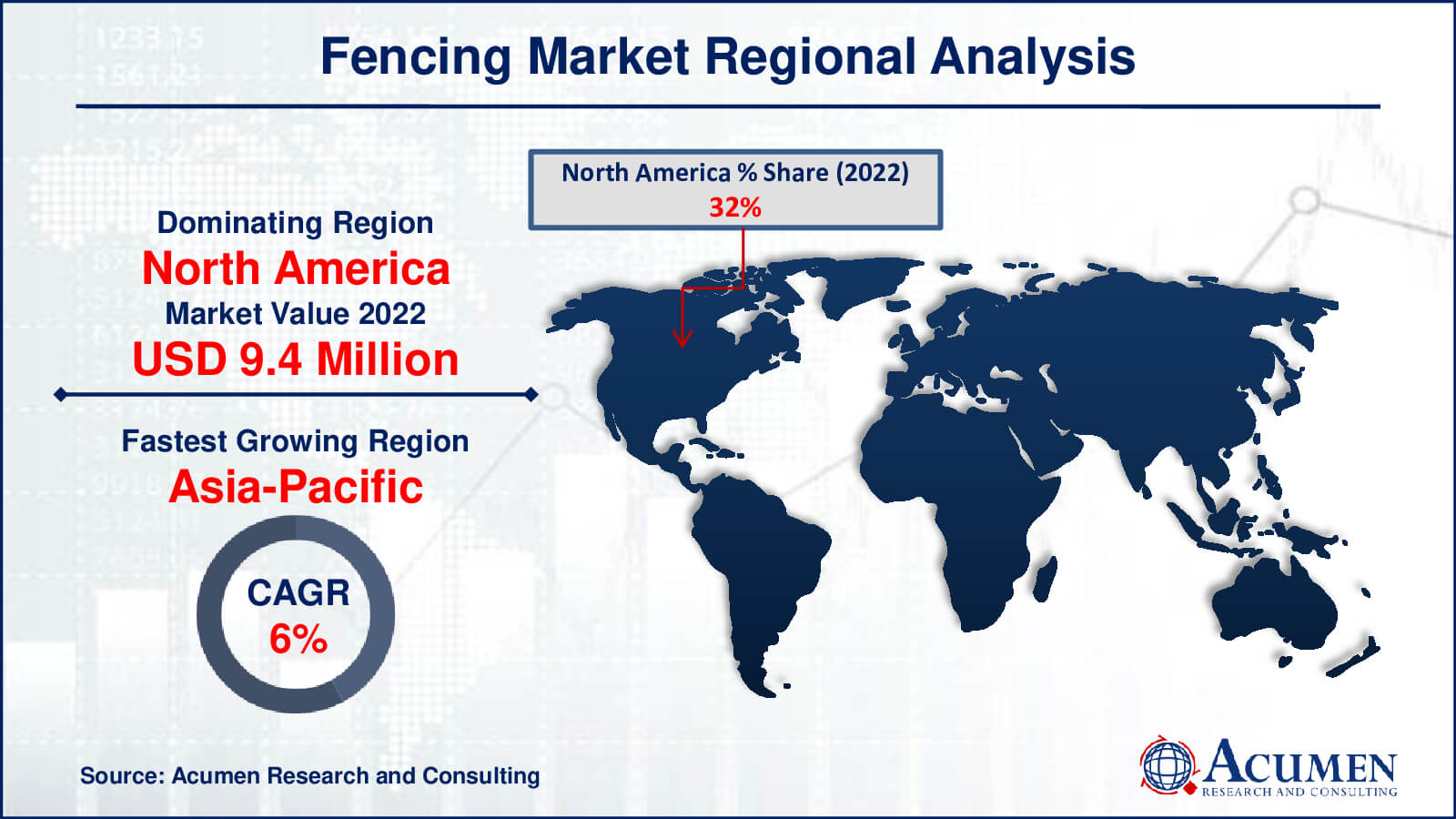 Fencing Market Share Fencing Market Drivers