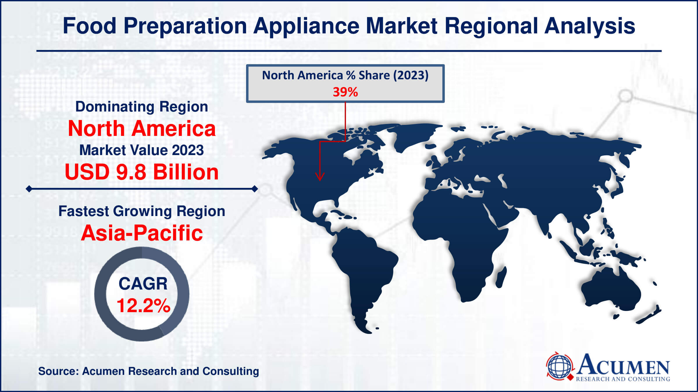 Food Preparation Appliance Market Share Food Preparation Appliance Market Drivers