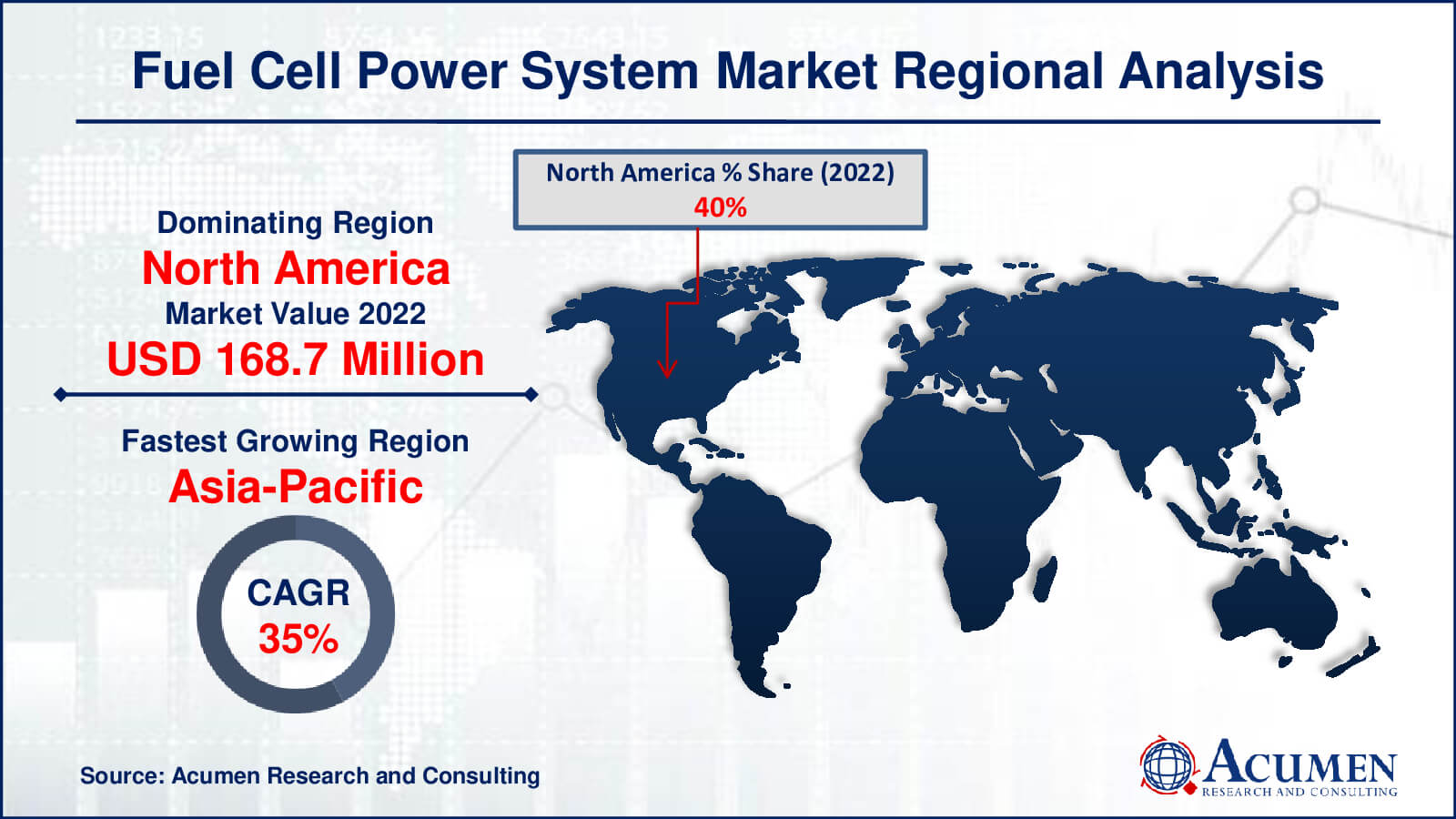 Fuel Cell Power System Market Share Fuel Cell Power System Market Drivers
