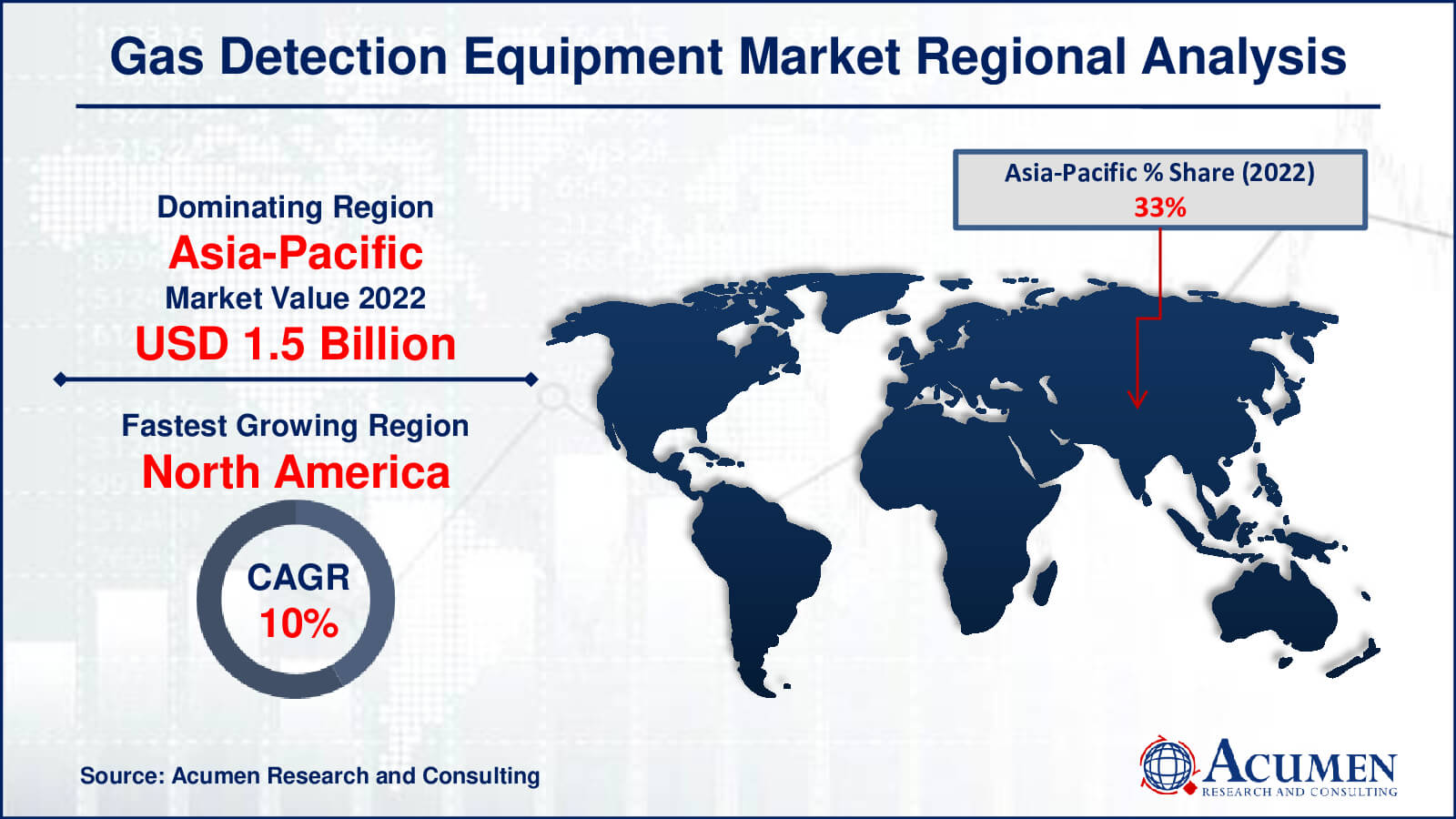 Gas Detection Equipment Market Share Gas Detection Equipment Market Drivers