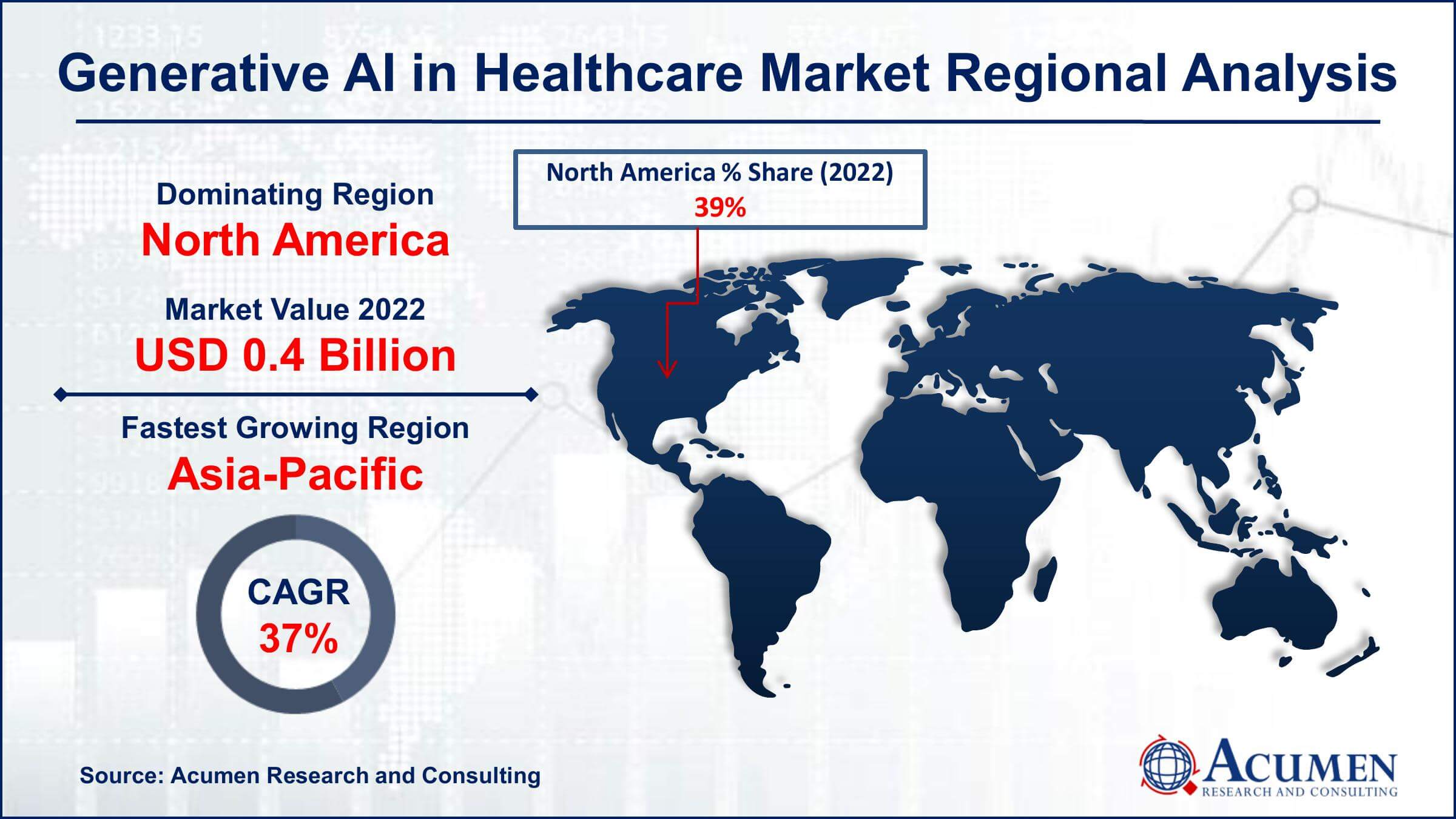 Generative AI in Healthcare Market Size, Technology | Forecast 2032