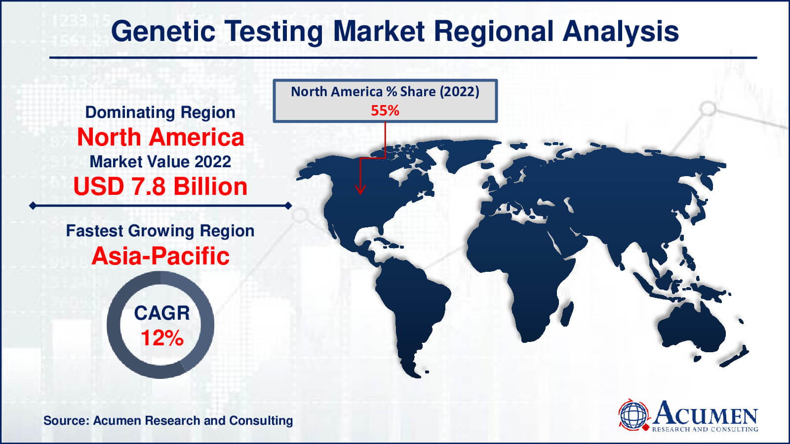 Genetic Testing Market Share Genetic Testing Market Drivers