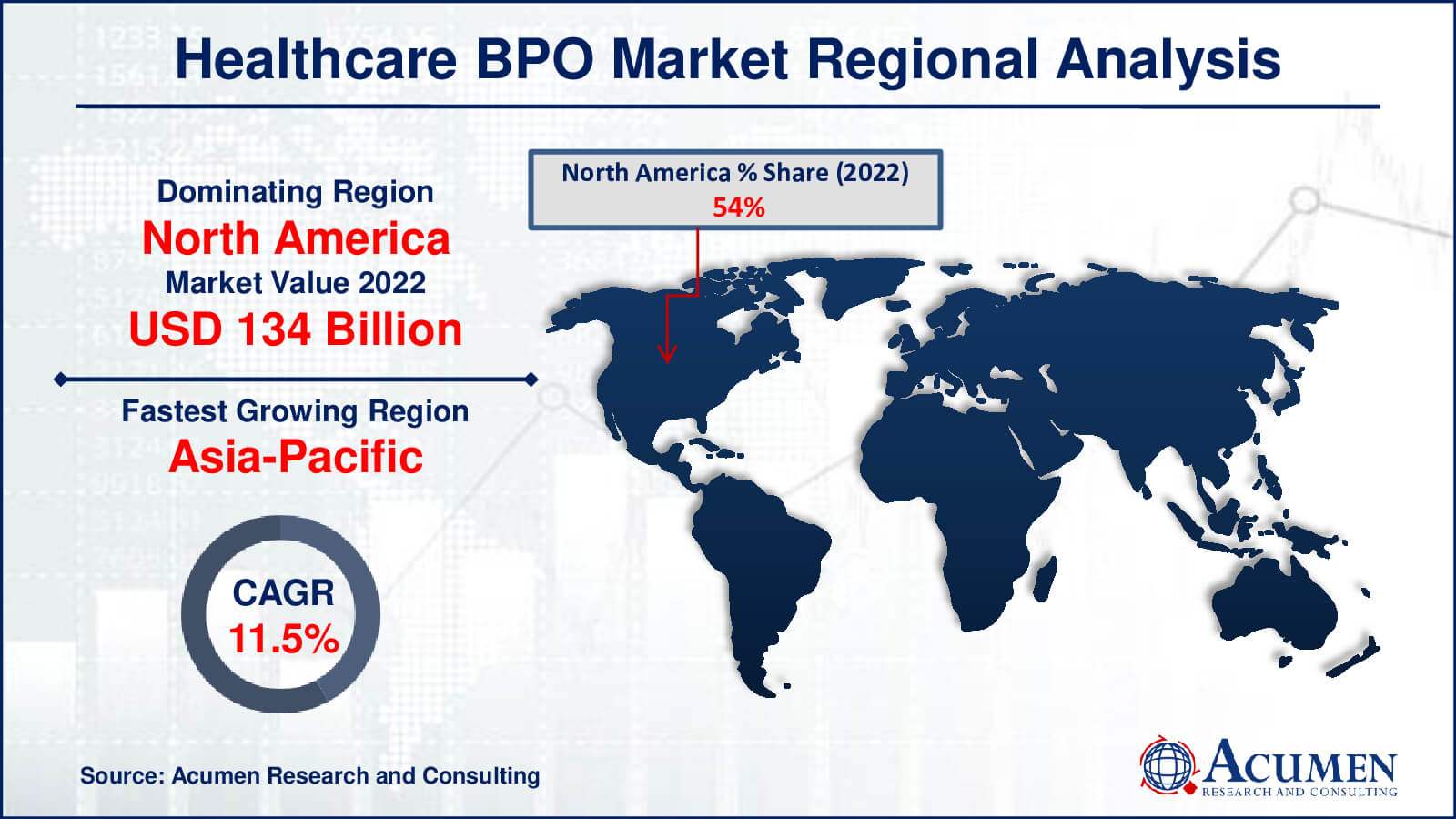 Healthcare BPO Market Share Healthcare BPO Market Drivers