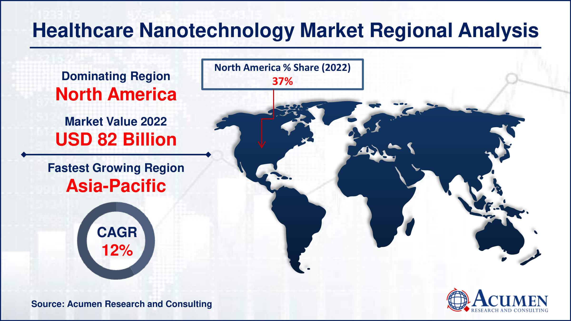 Healthcare Nanotechnology Market Share Healthcare Nanotechnology Market Drivers