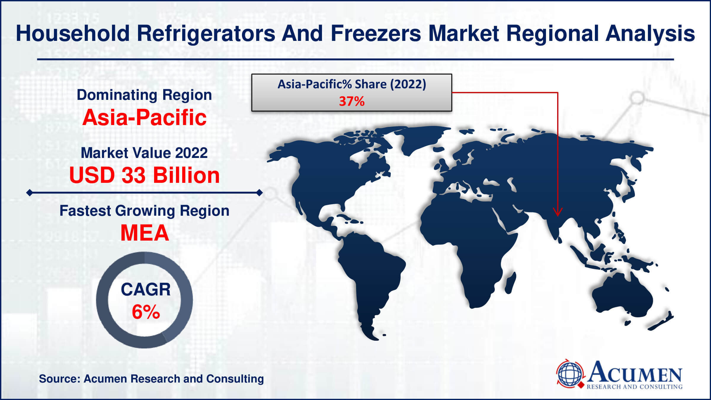 Household Refrigerators and Freezers Market Share Household Refrigerators and Freezers Market Drivers