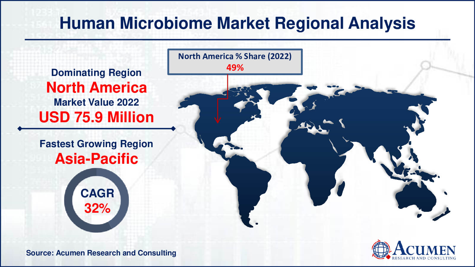 Human Microbiome Market Share Human Microbiome Market Drivers