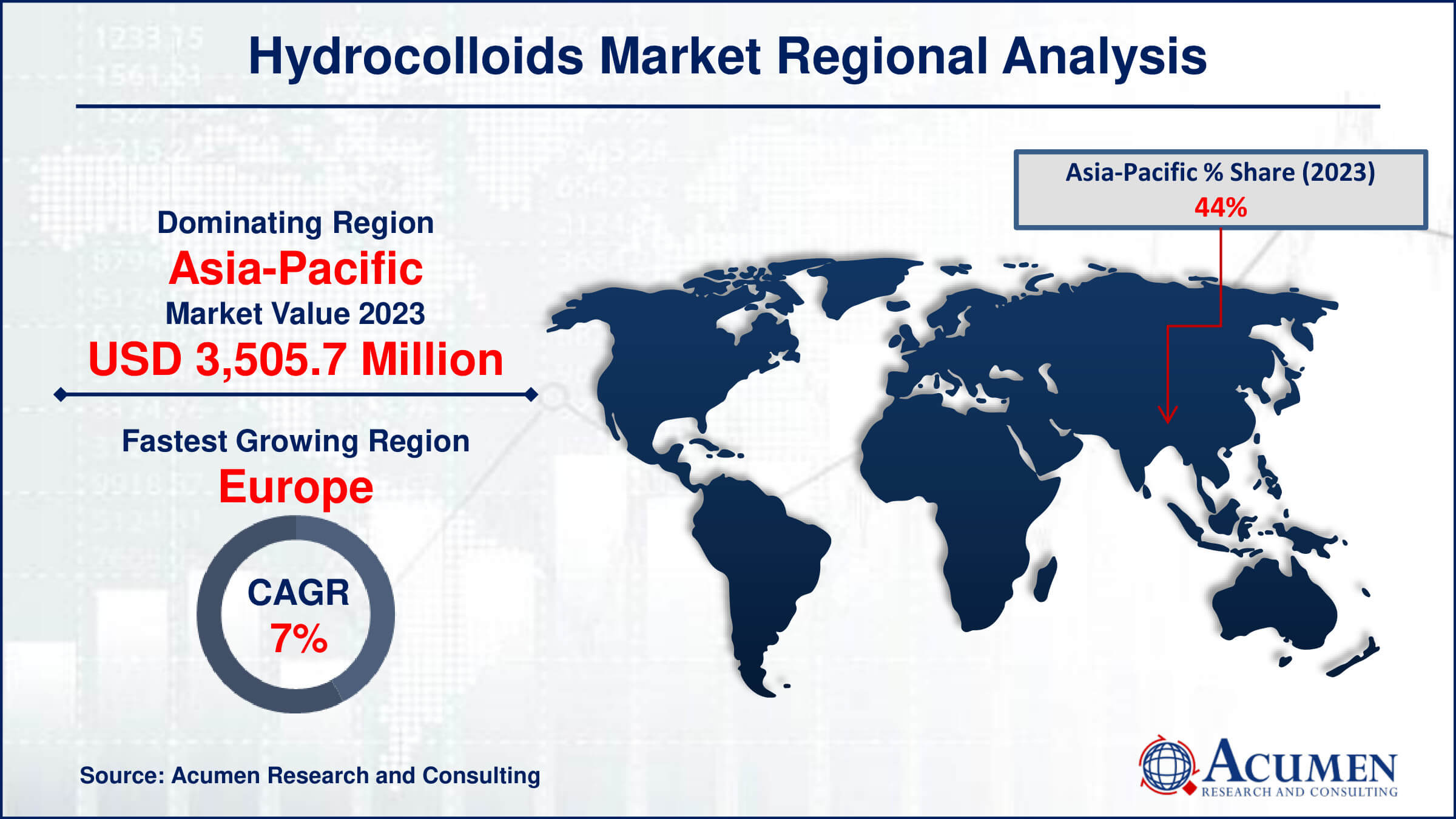 Hydrocolloids Market Share Hydrocolloids Market Drivers