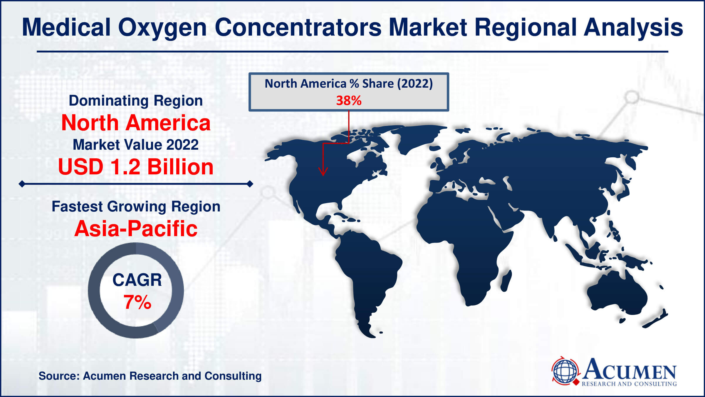 Medical Oxygen Concentrators Market Share Medical Oxygen Concentrators Market Drivers