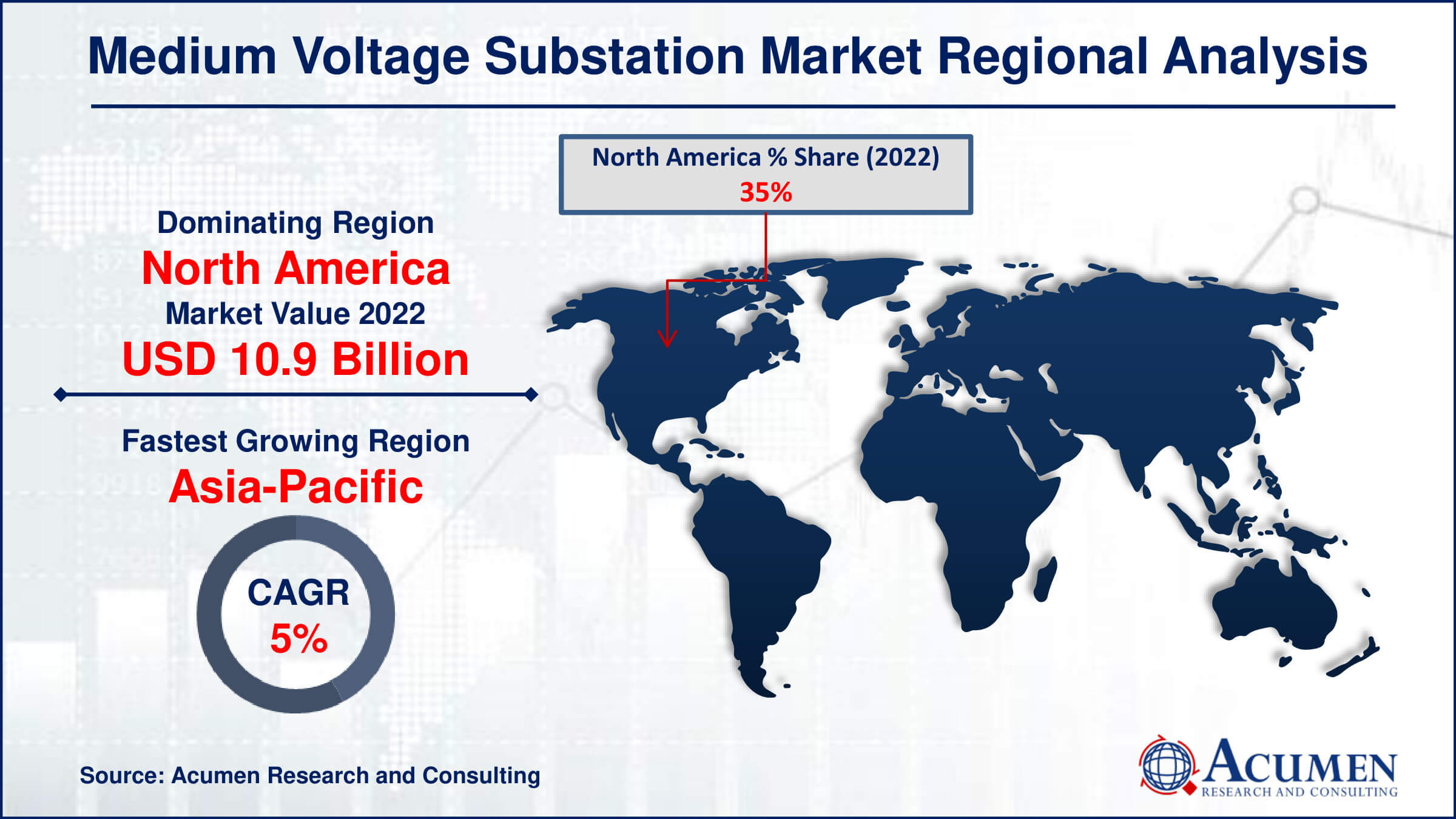Medium Voltage Substation Market Share Medium Voltage Substation Market Drivers