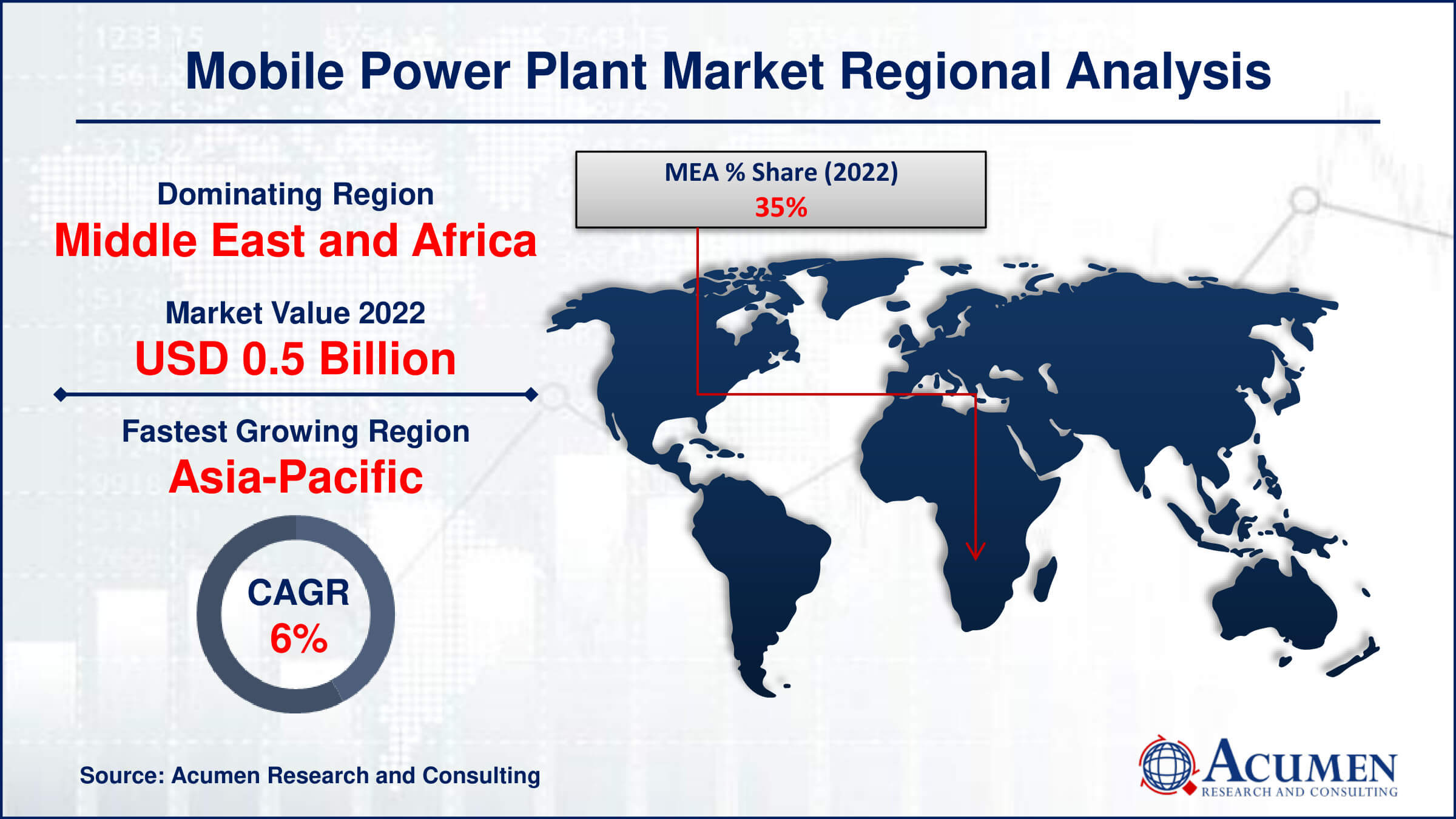 Mobile Power Plant Market Share Mobile Power Plant Market Drivers
