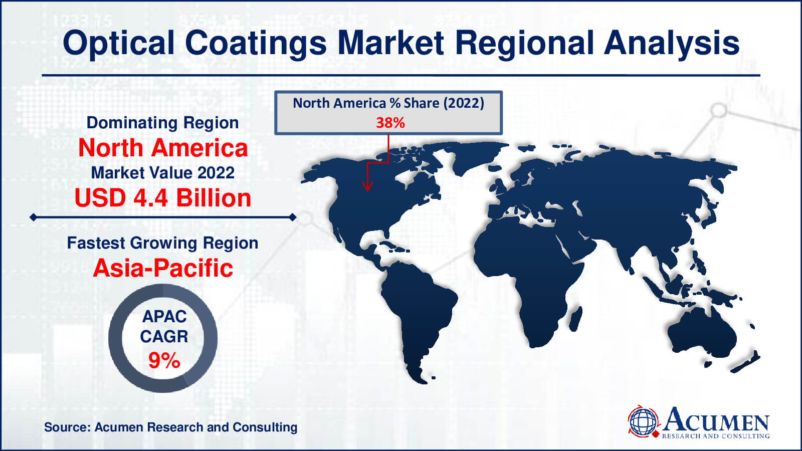 Optical Coatings Market Drivers