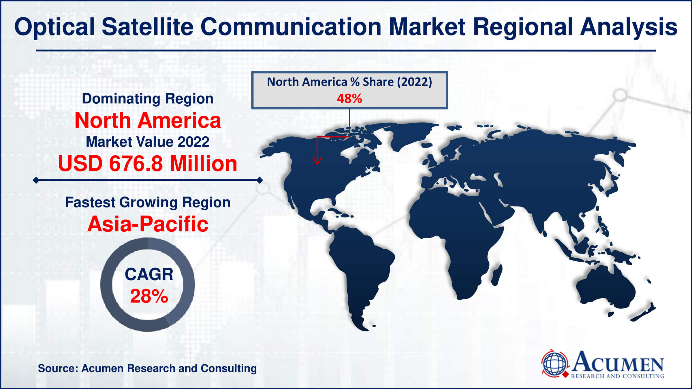 Optical Satellite Communication Market Share Optical Satellite Communication Market Drivers