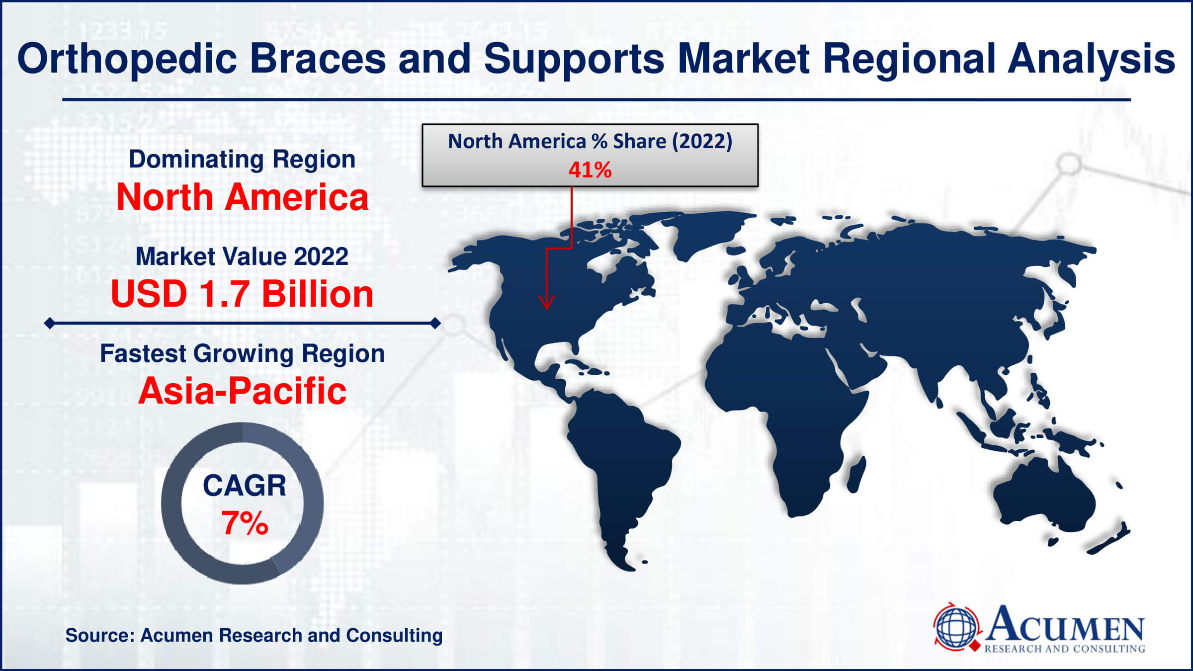 Orthopedic Braces and Supports Market Share Orthopedic Braces and Supports Market Drivers
