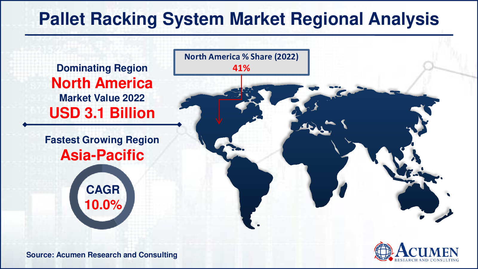 Pallet Racking System Market Share Pallet Racking System Market Drivers