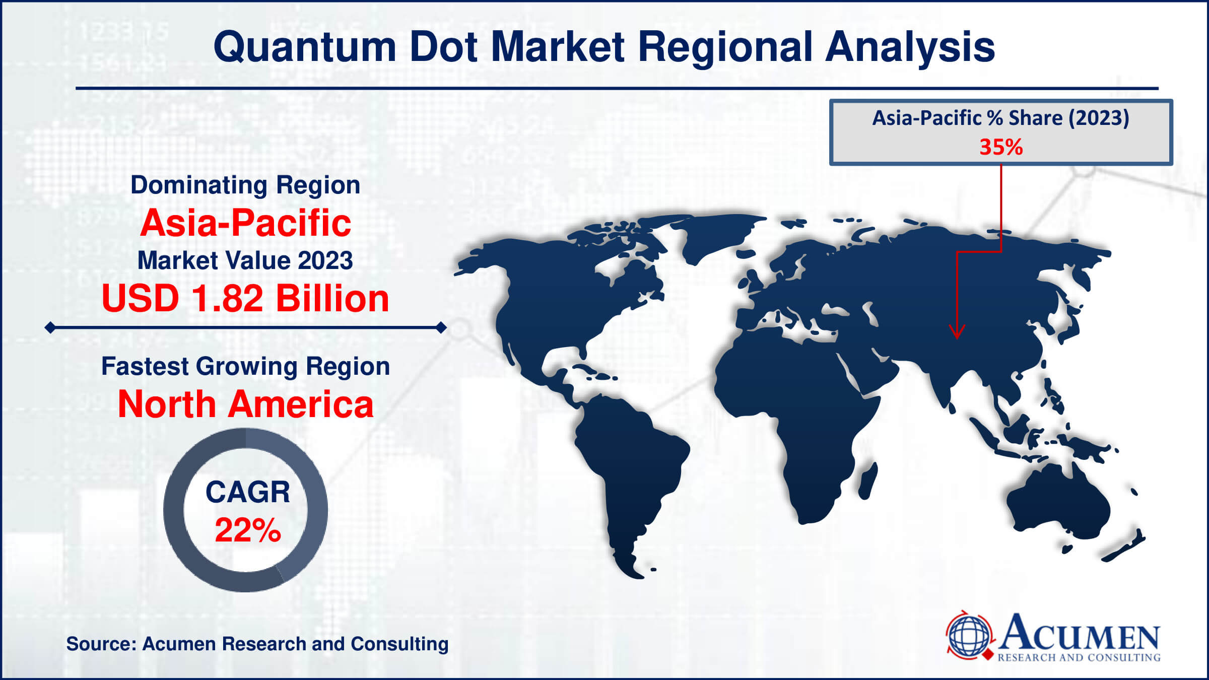 Quantum Dot Market Share Quantum Dot Market Drivers