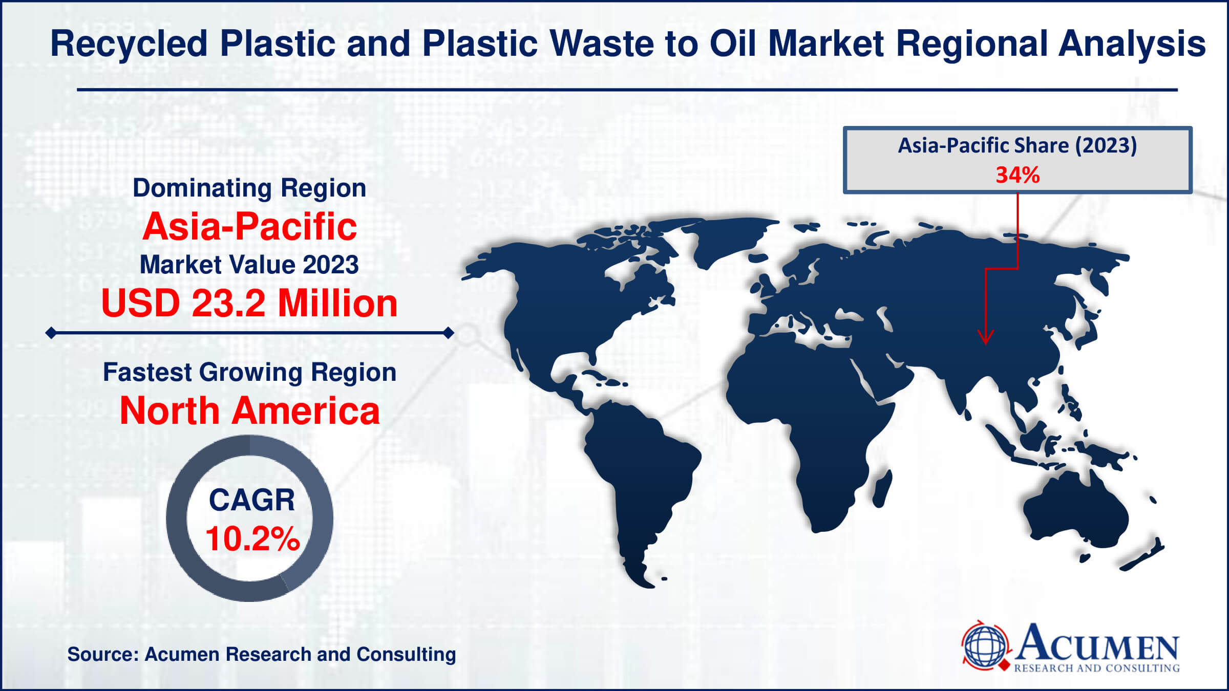 Recycled Plastic and Plastic Waste to Oil Market Share Recycled Plastic and Plastic Waste to Oil Market Drivers