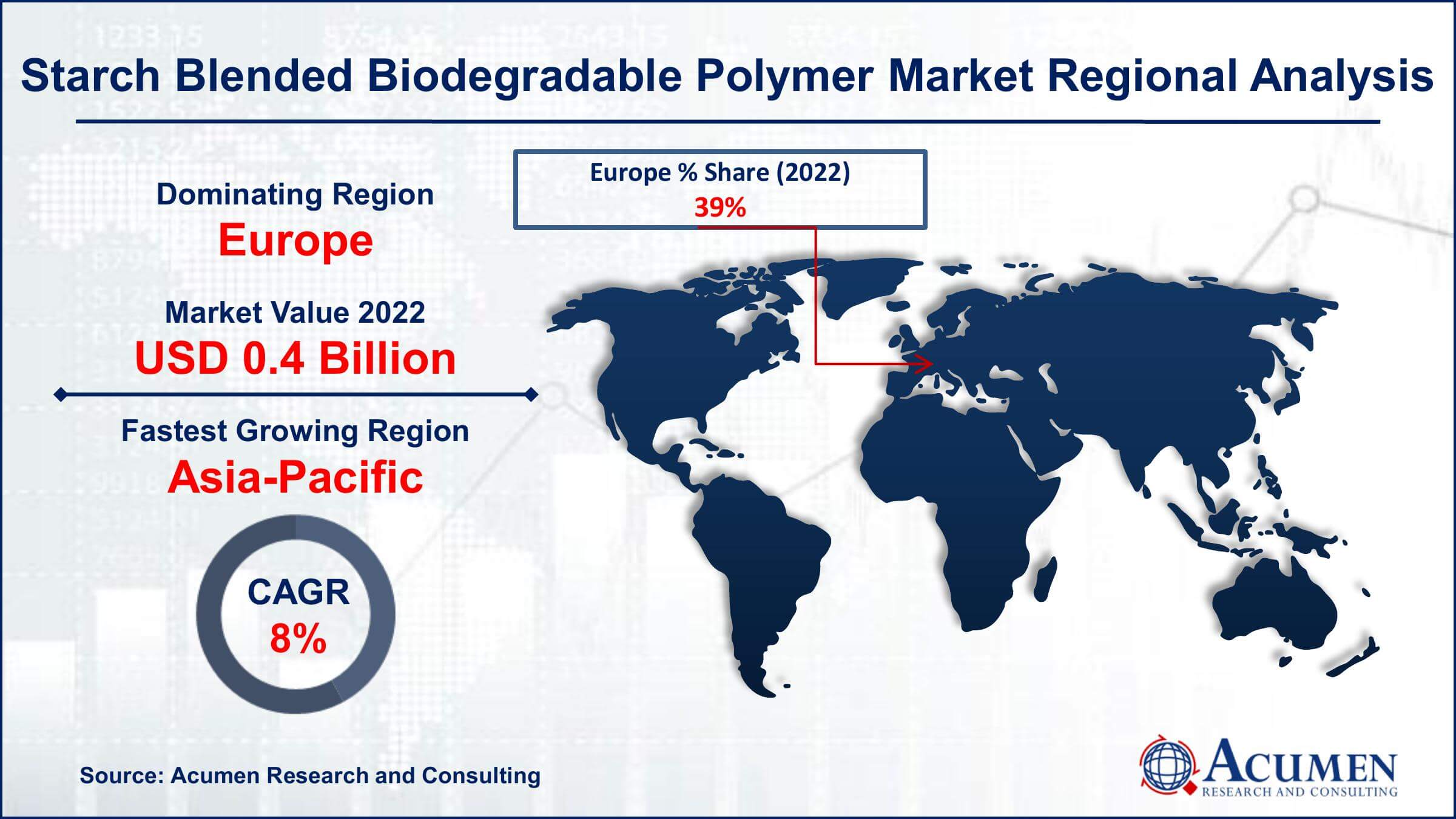 Starch Blended Biodegradable Polymer Market Share Starch Blended Biodegradable Polymer Market Drivers