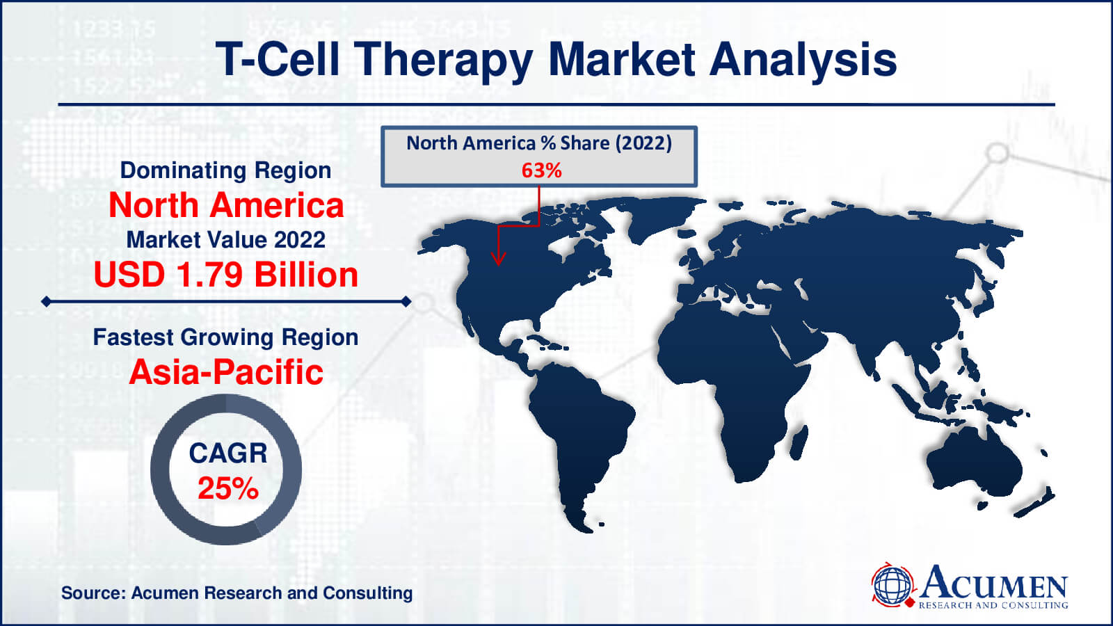 T-Cell Therapy Market Share T-Cell Therapy Market Drivers