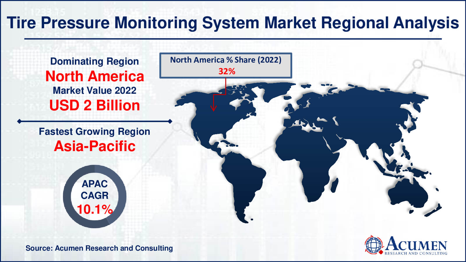 Tire Pressure Monitoring System Market Share Tire Pressure Monitoring System Market Drivers