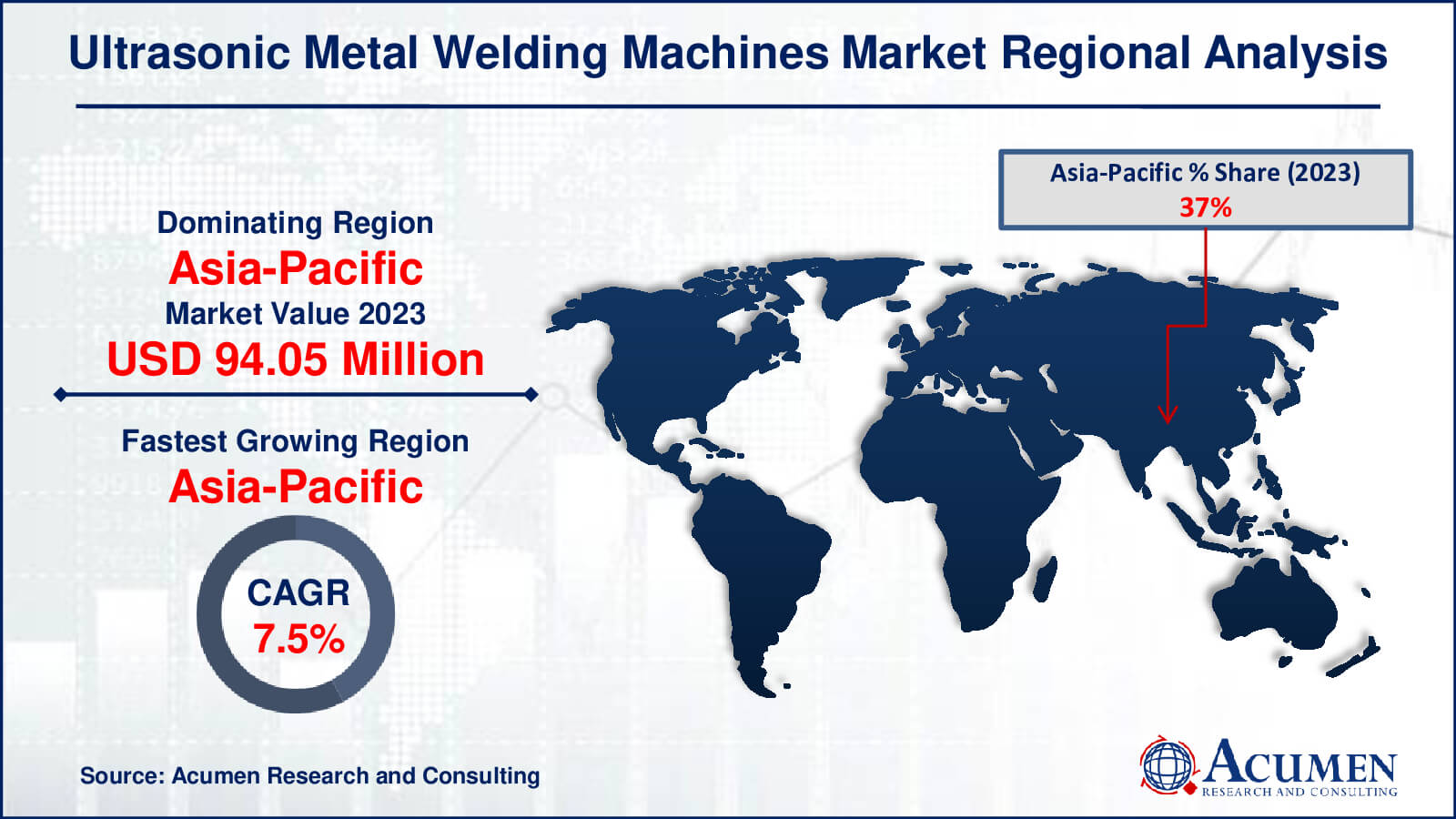 Ultrasonic Metal Welding Machines Market Share Ultrasonic Metal Welding Machines Market Drivers
