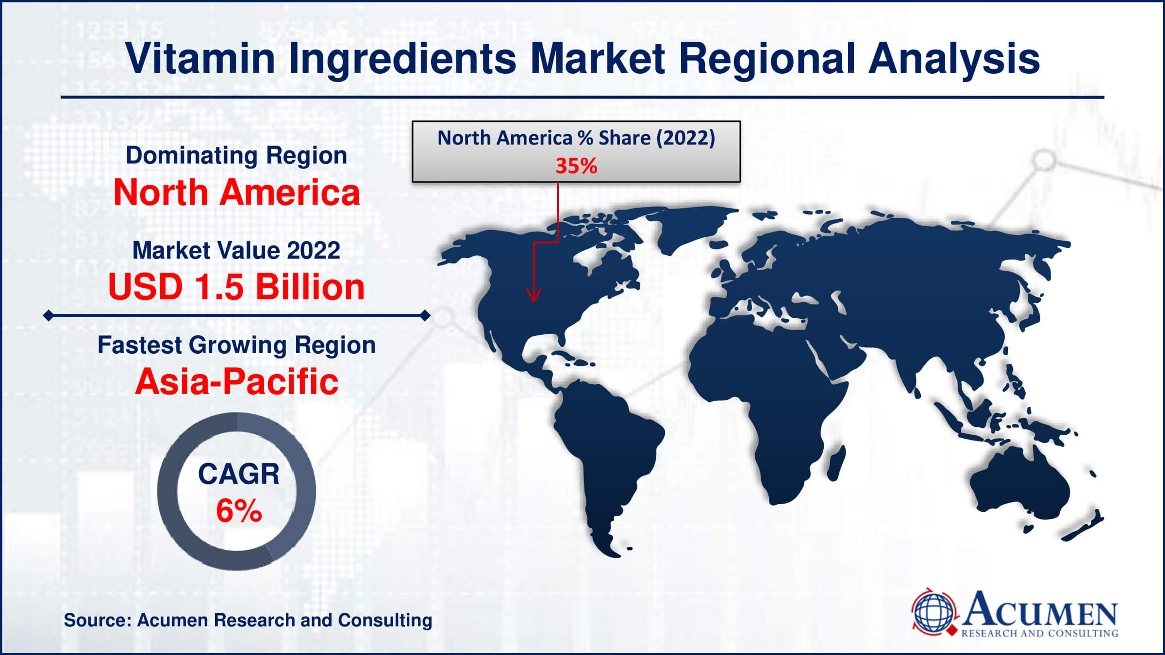 Vitamin Ingredients Market Share Vitamin Ingredients Market Drivers