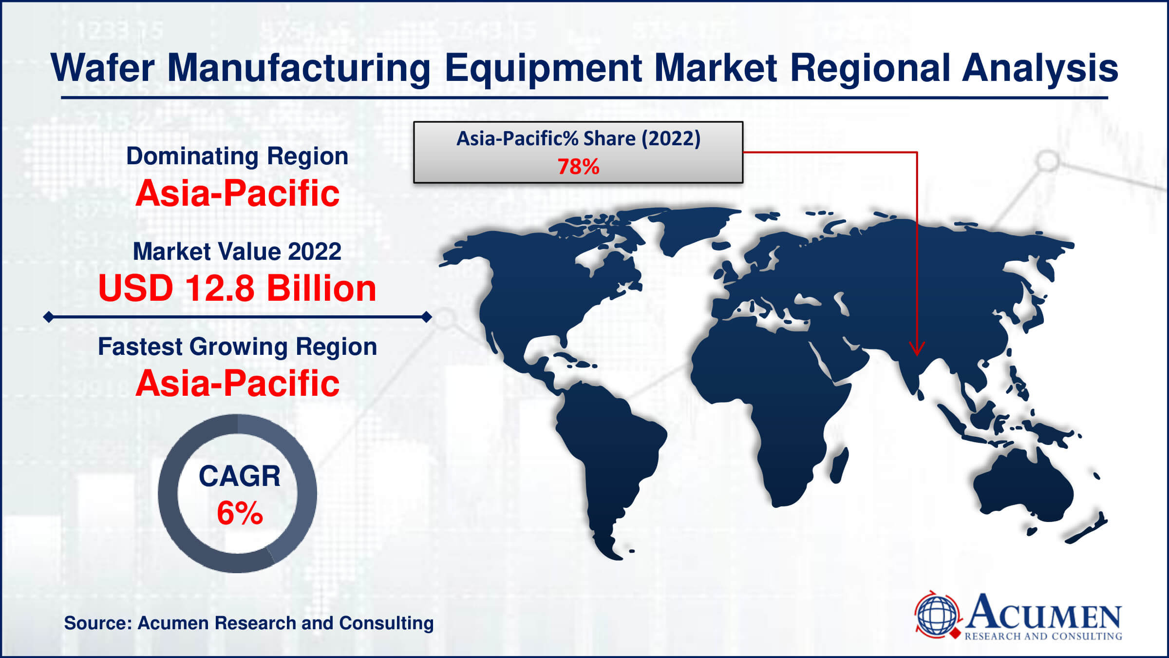 Wafer Manufacturing Equipment Market Share Wafer Manufacturing Equipment Market Drivers