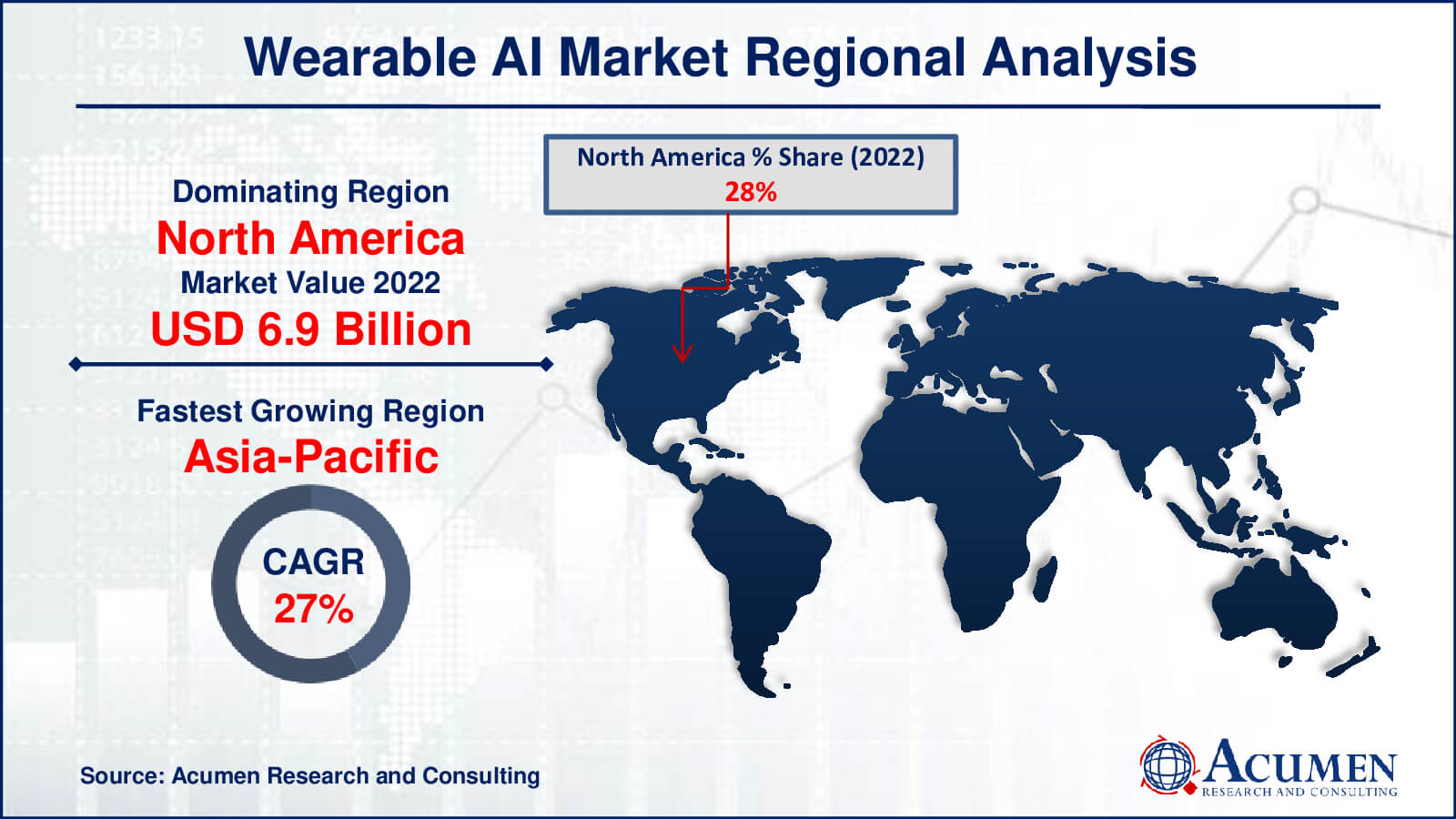 Wearable AI Market Share Wearable AI Market Drivers