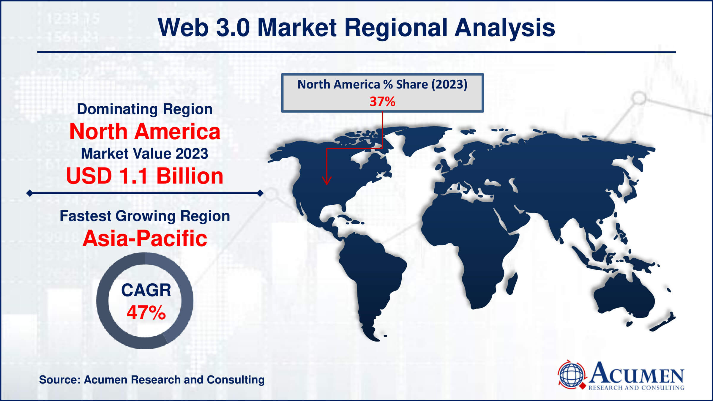 Web 3.0 Market Share Web 3.0 Market Drivers