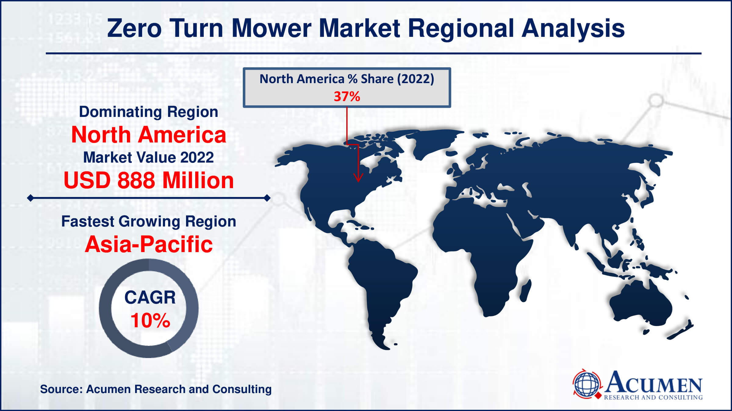 Zero Turn Mower Market Share Zero Turn Mower Market Drivers