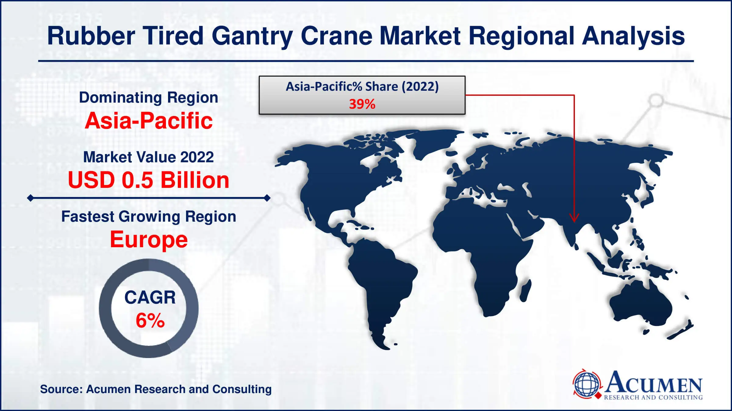 Rubber Tired Gantry Crane Market Regional Analysis Rubber Tired Gantry Crane Market Regional Analysis