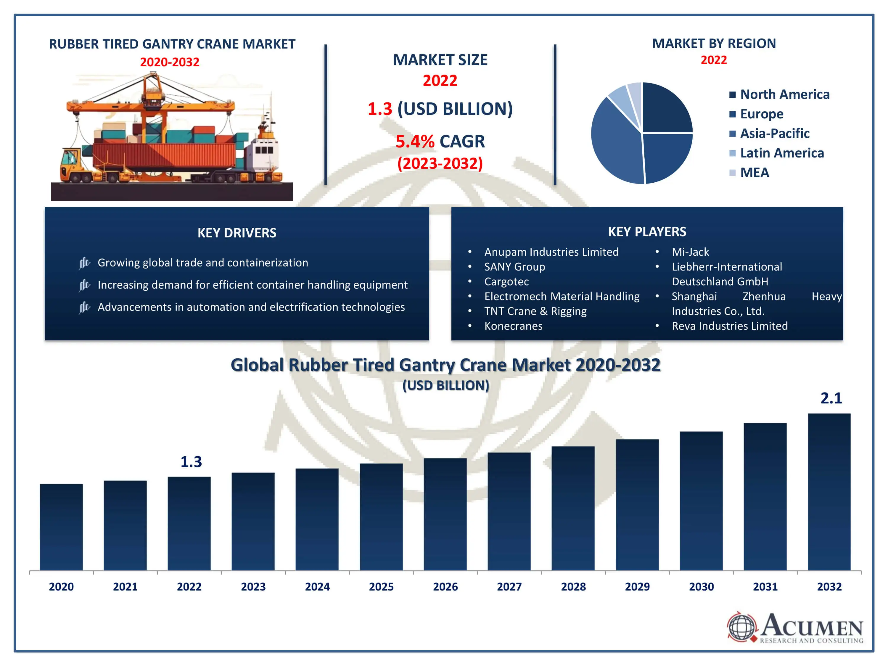 Rubber Tired Gantry Crane Market Report By Acumen Research And Consulting Rubber Tired Gantry Crane Market Statistics