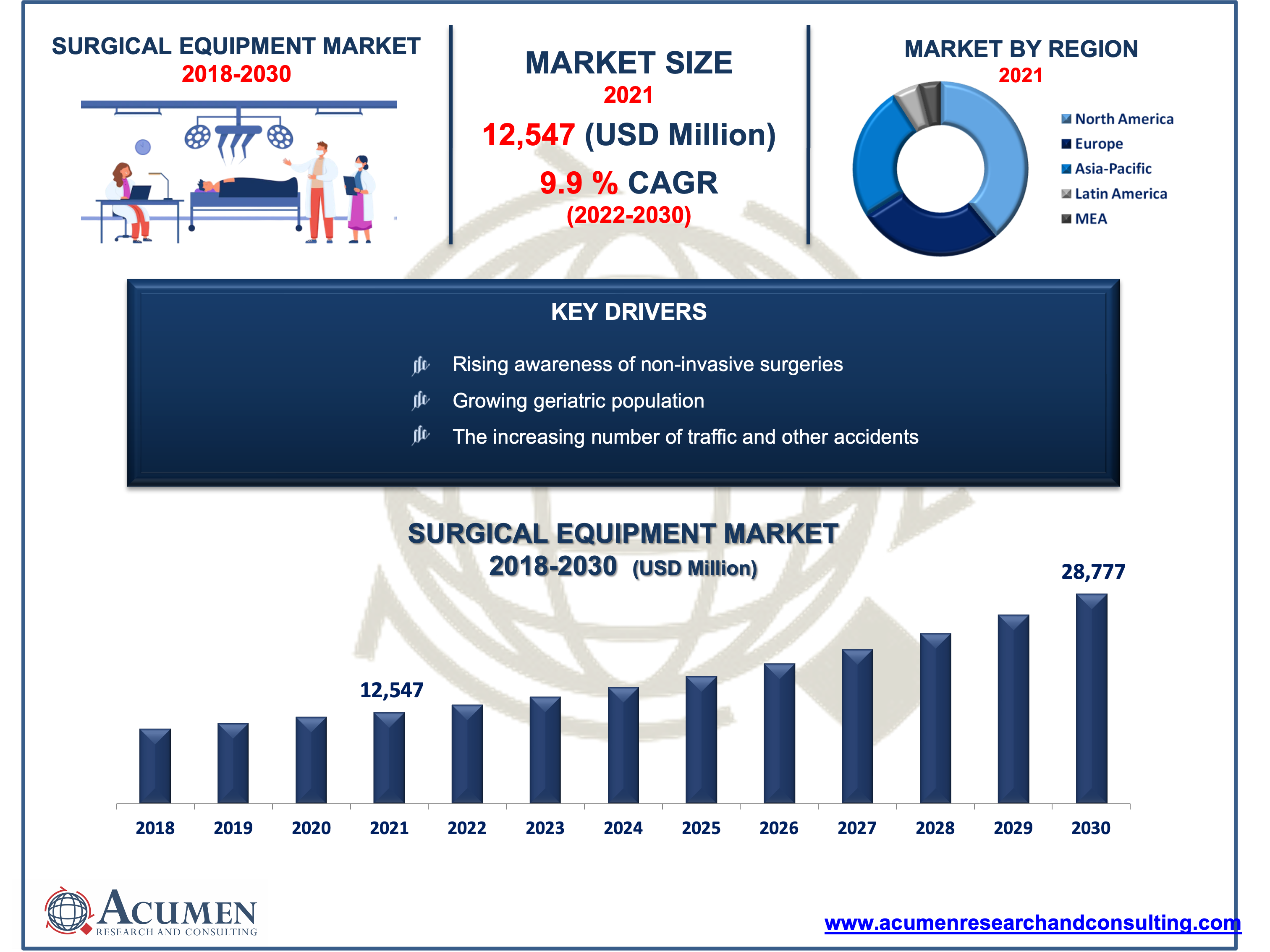 Surgical Equipment Market Surgical Equipment Market