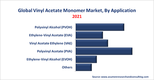 Vinyl Acetate Monomer Market By Application Vinyl Acetate Monomer Market By Application