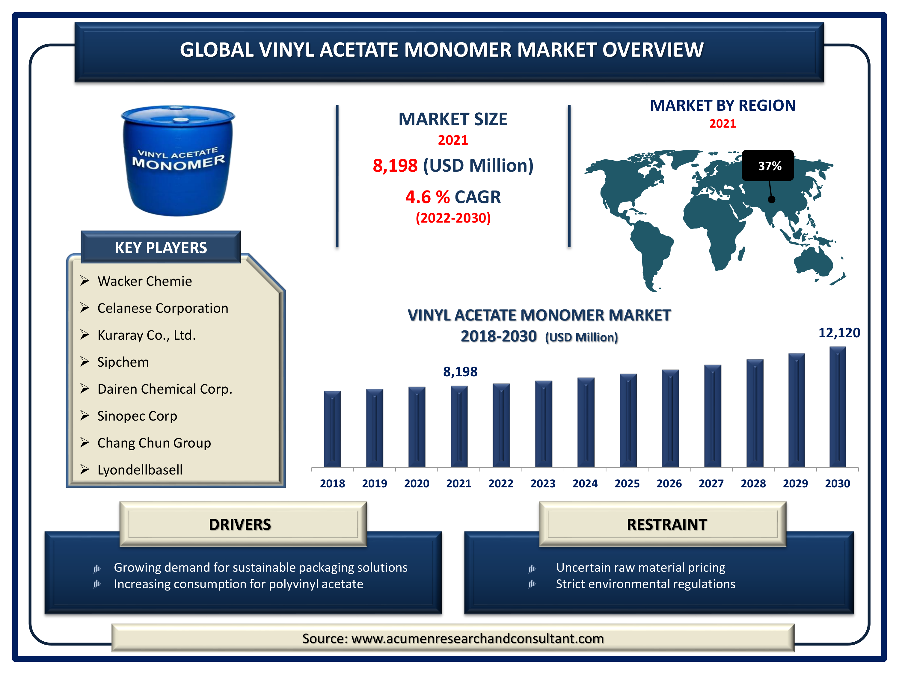 Vinyl Acetate Monomer Market Vinyl Acetate Monomer Market