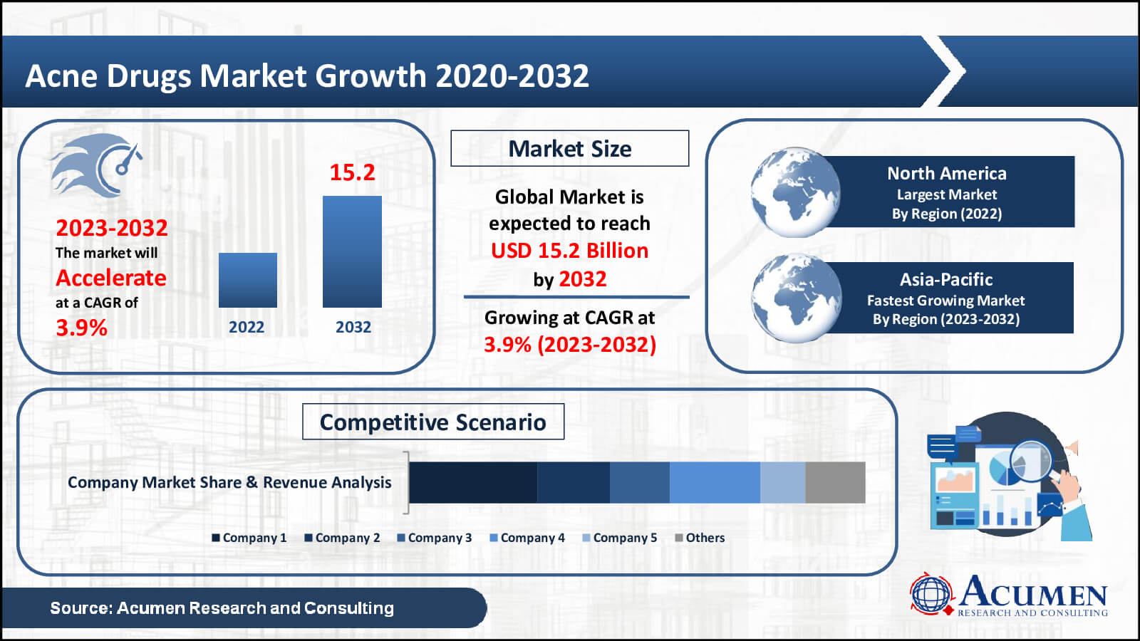Acne Drugs Market Value Acne Drugs Market Share