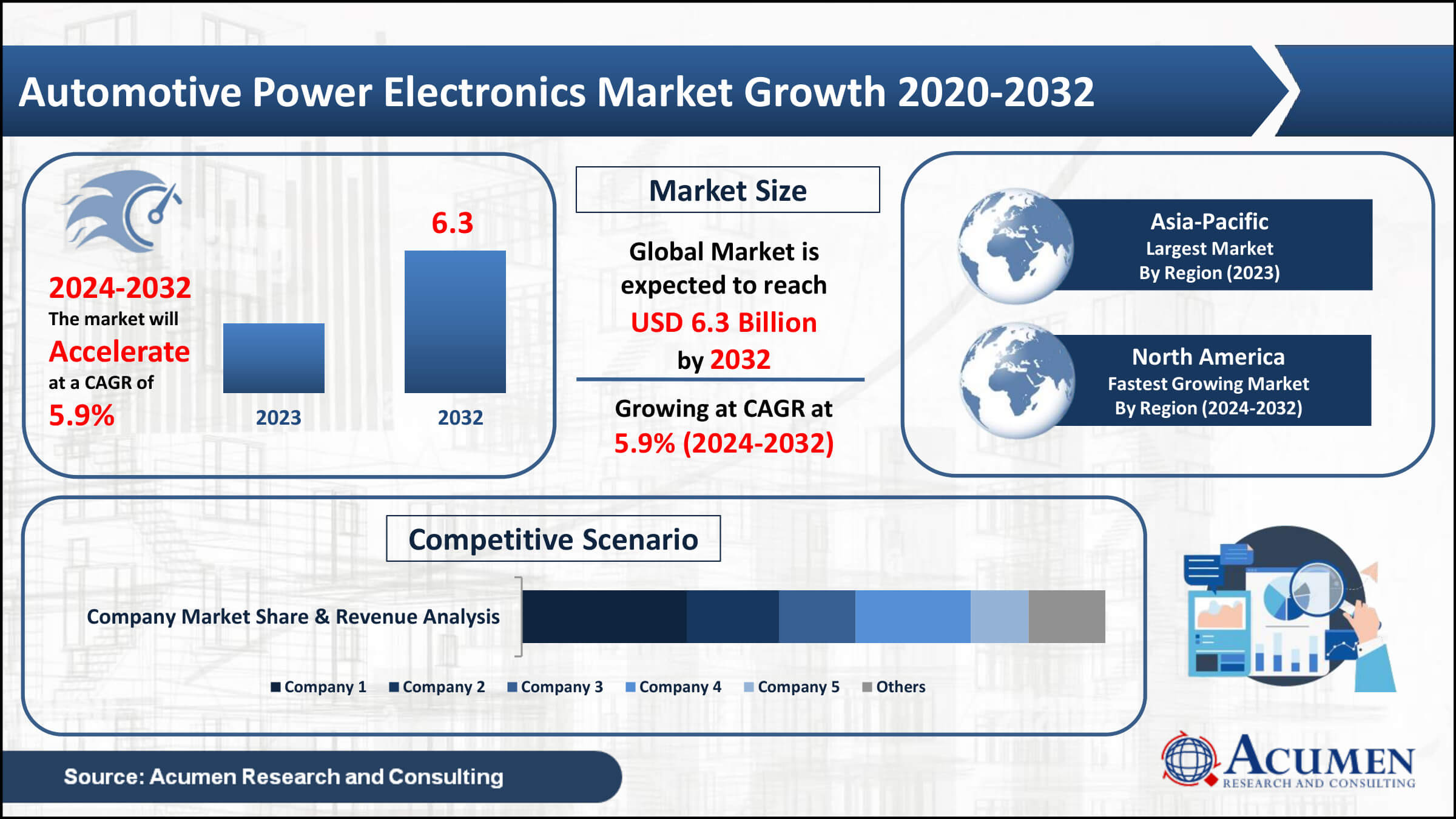 Automotive Power Electronics Market Growth Automotive Power Electronics Market Trend