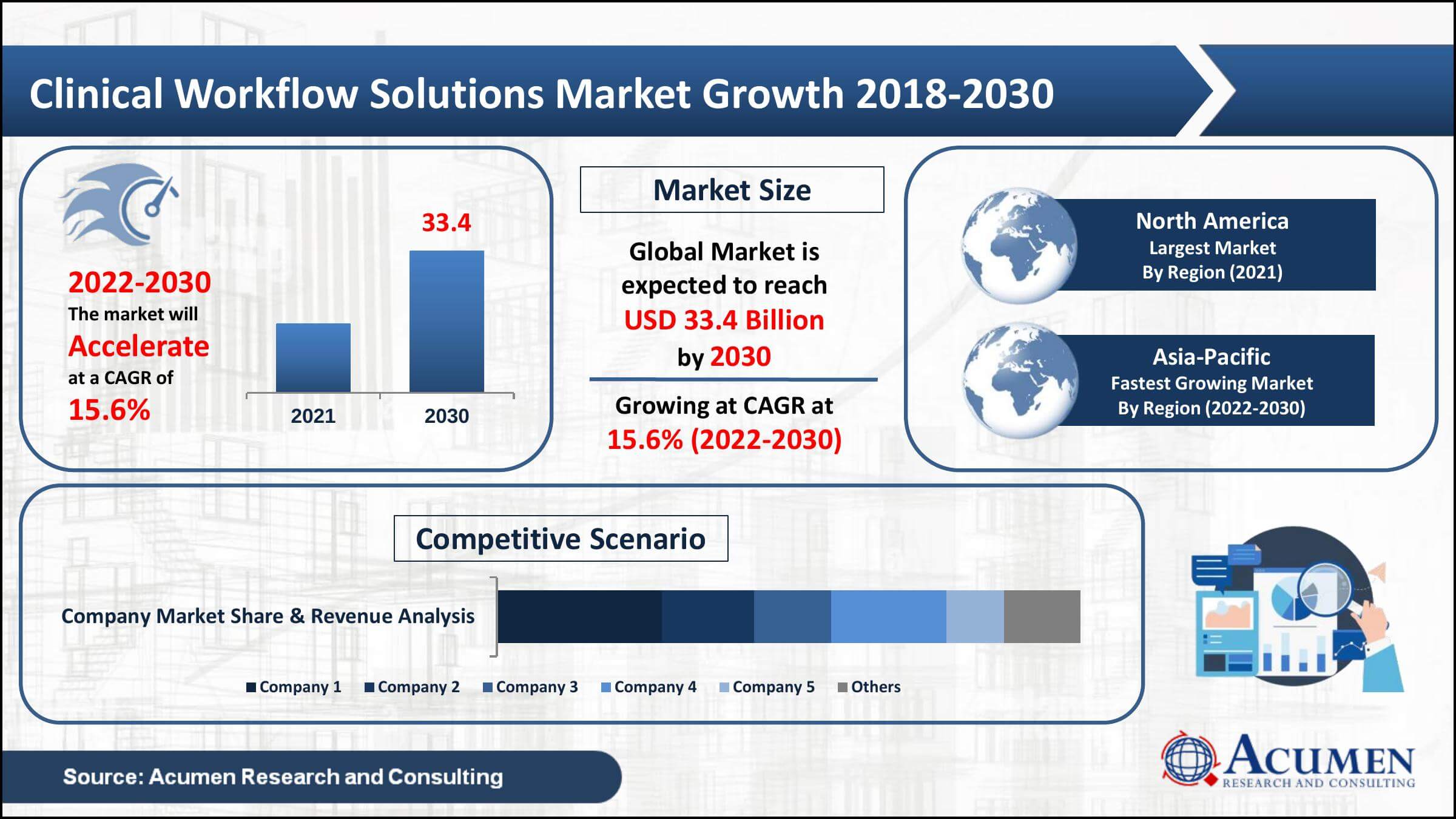 Clinical Workflow Solutions Market Forecast Global clinical workflow solutions market revenue collected USD 9.2 Billion in 2021, with a 15.6% CAGR between 2022 and 2030
