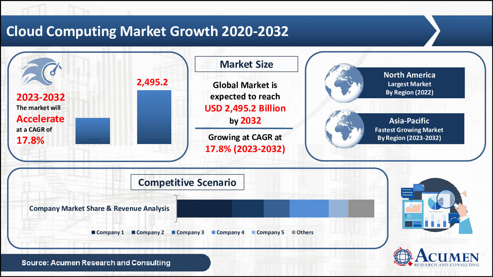 Cloud Computing Market Trend Cloud Computing Market Value